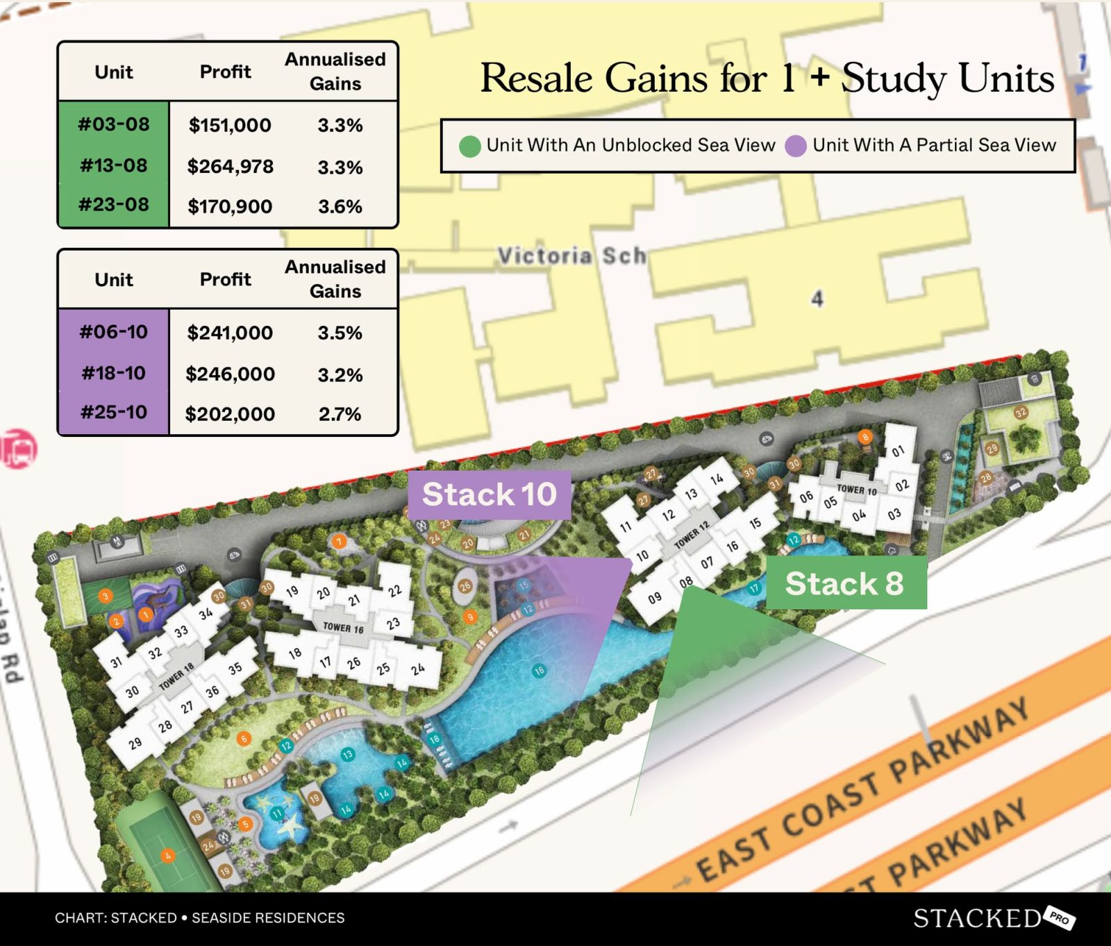Resale Gains for 1 + Study Units seaside residences 10 8