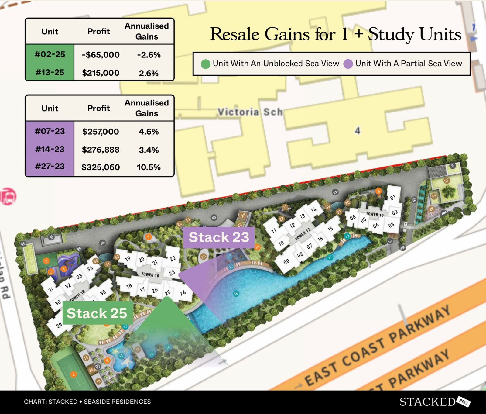 Resale Gains for 1 + Study Units seaside residences 25 23