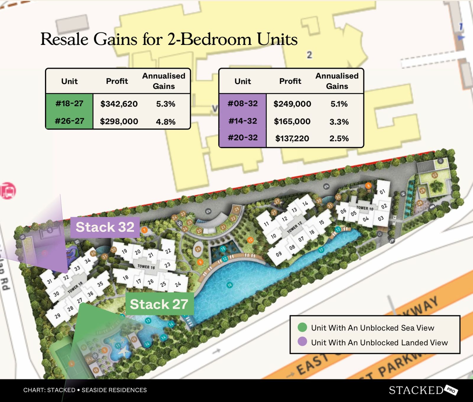 Resale Gains for 1 + Study Units seaside residences 27 32