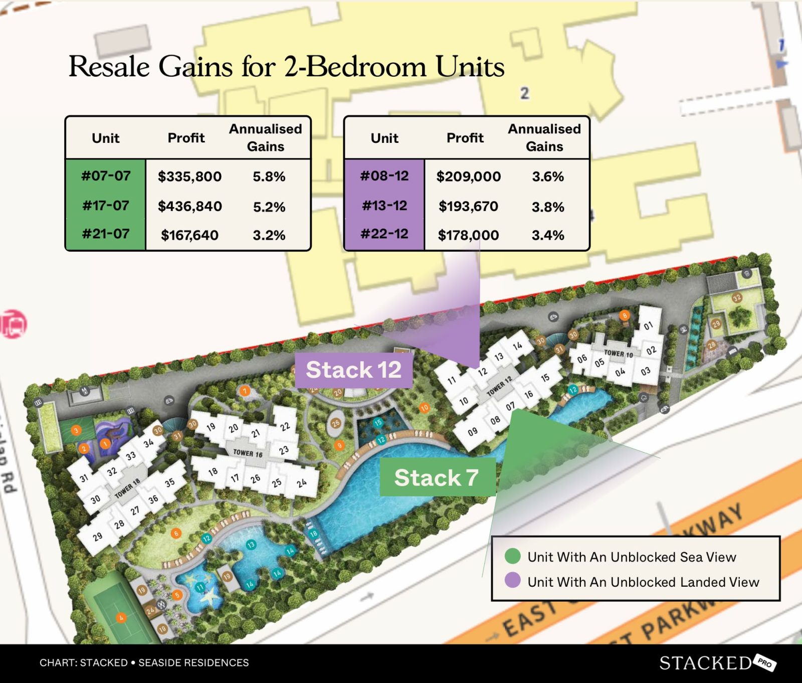 Resale Gains for 2 bedroom Units seaside residences 07 12