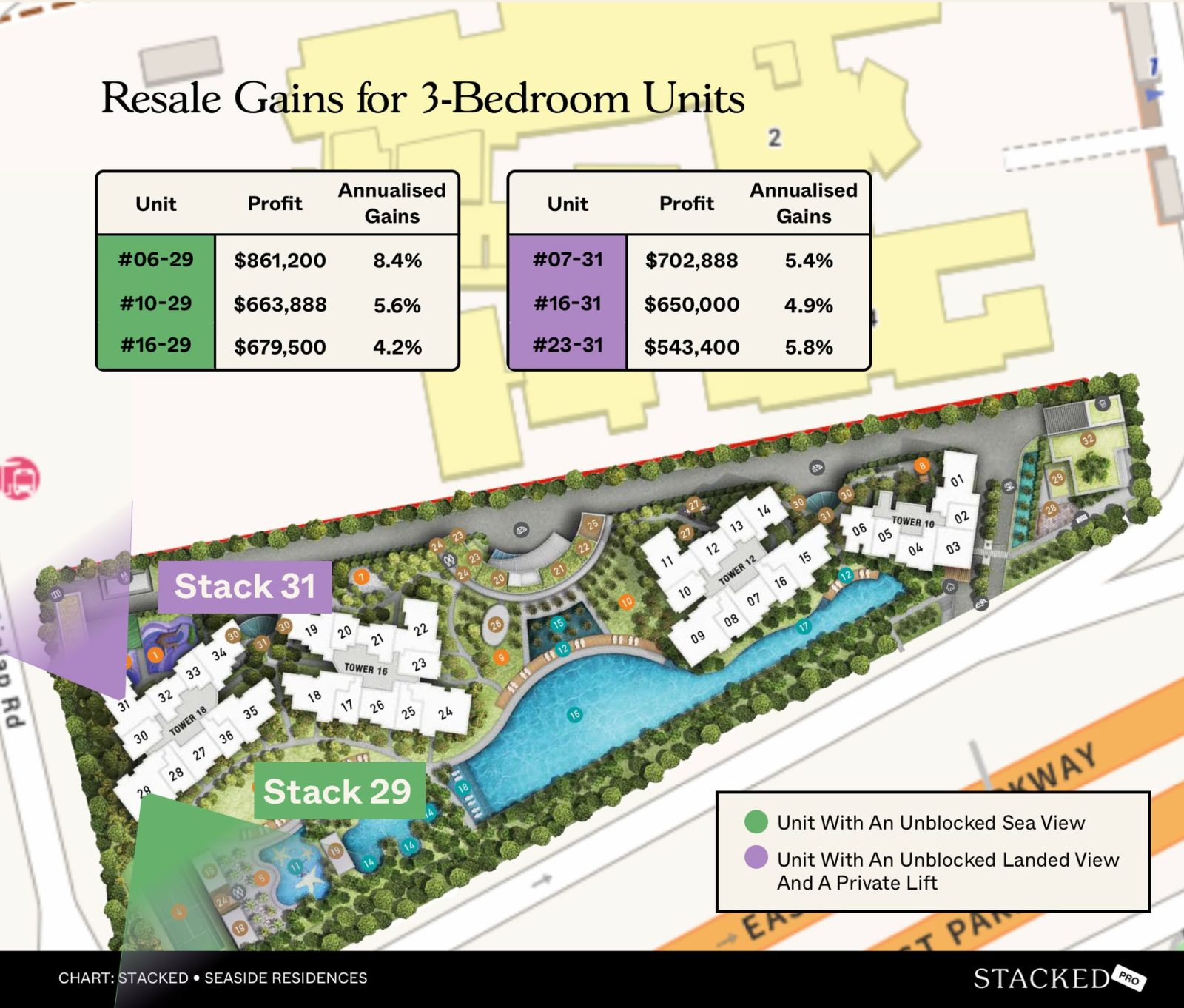 Resale Gains for 3 Bedroom Units seaside residences 29 31 2