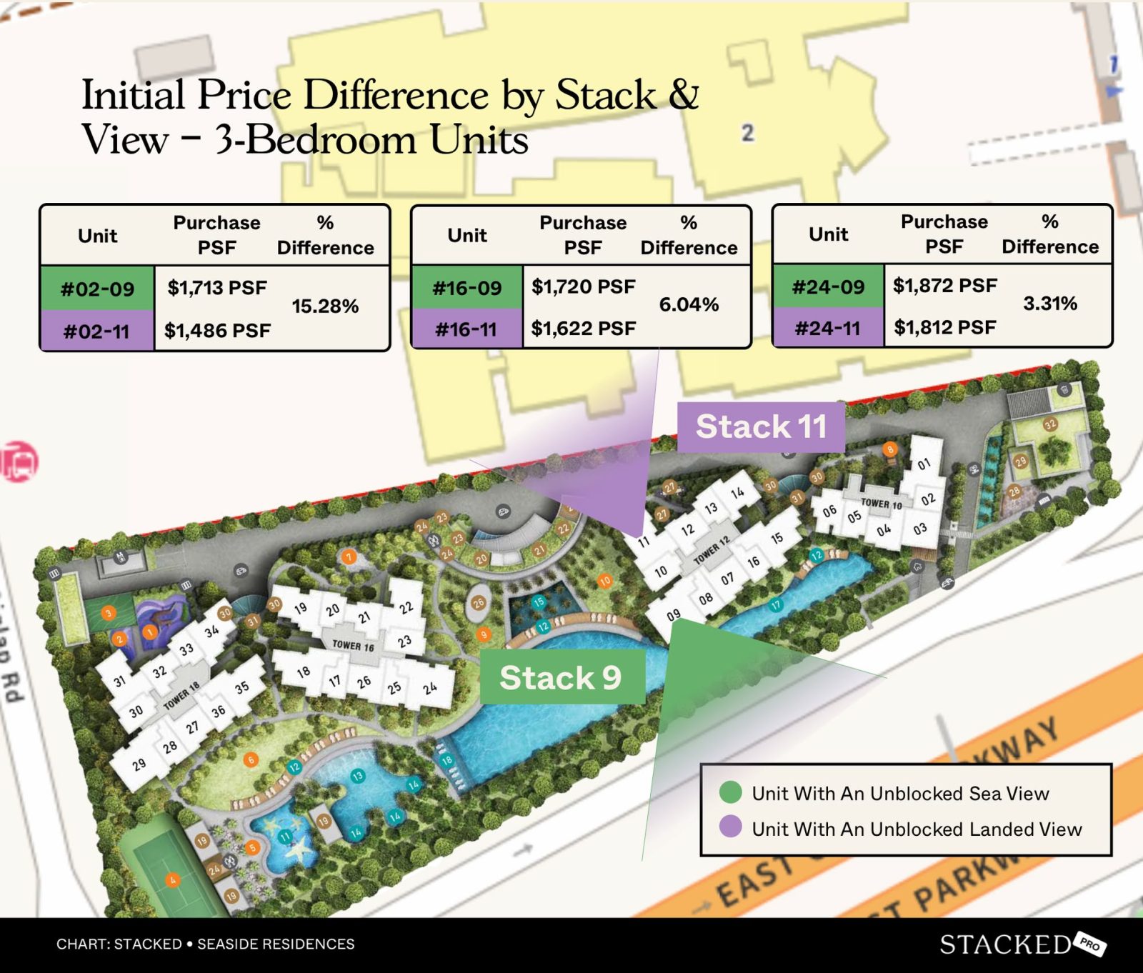 Initial Price Difference by Stack & View – 3 Bedroom Units seaside residences 09 11