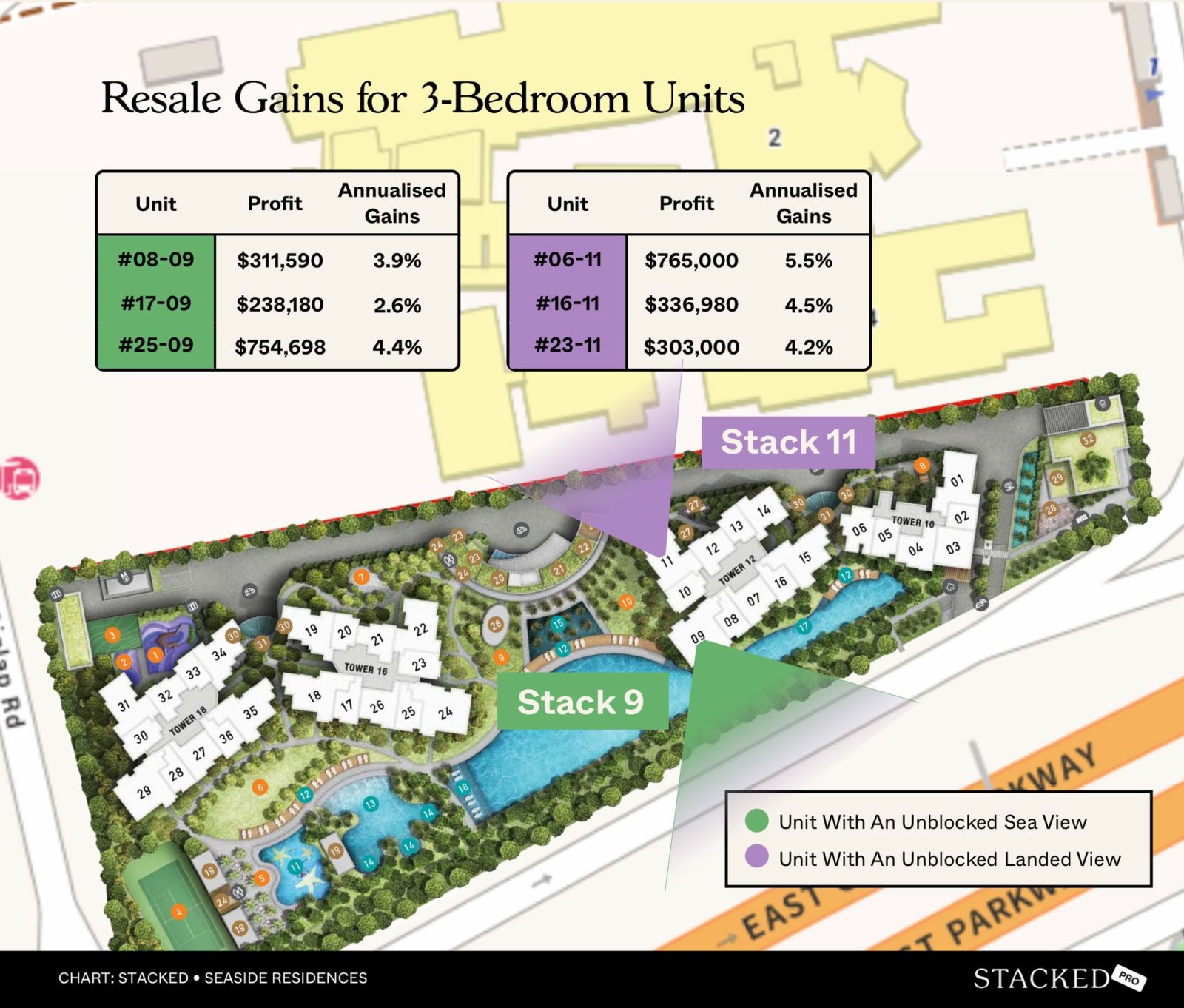 Resale Gains for 3 Bedroom Units seaside residences 29 31