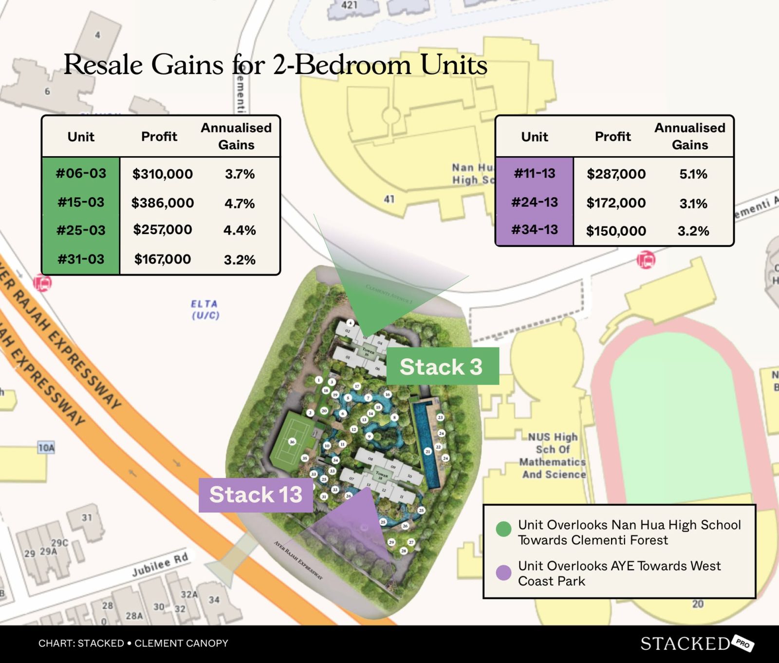 Resale Gains for 2 Bedroom Units Clement Canopy 13 3