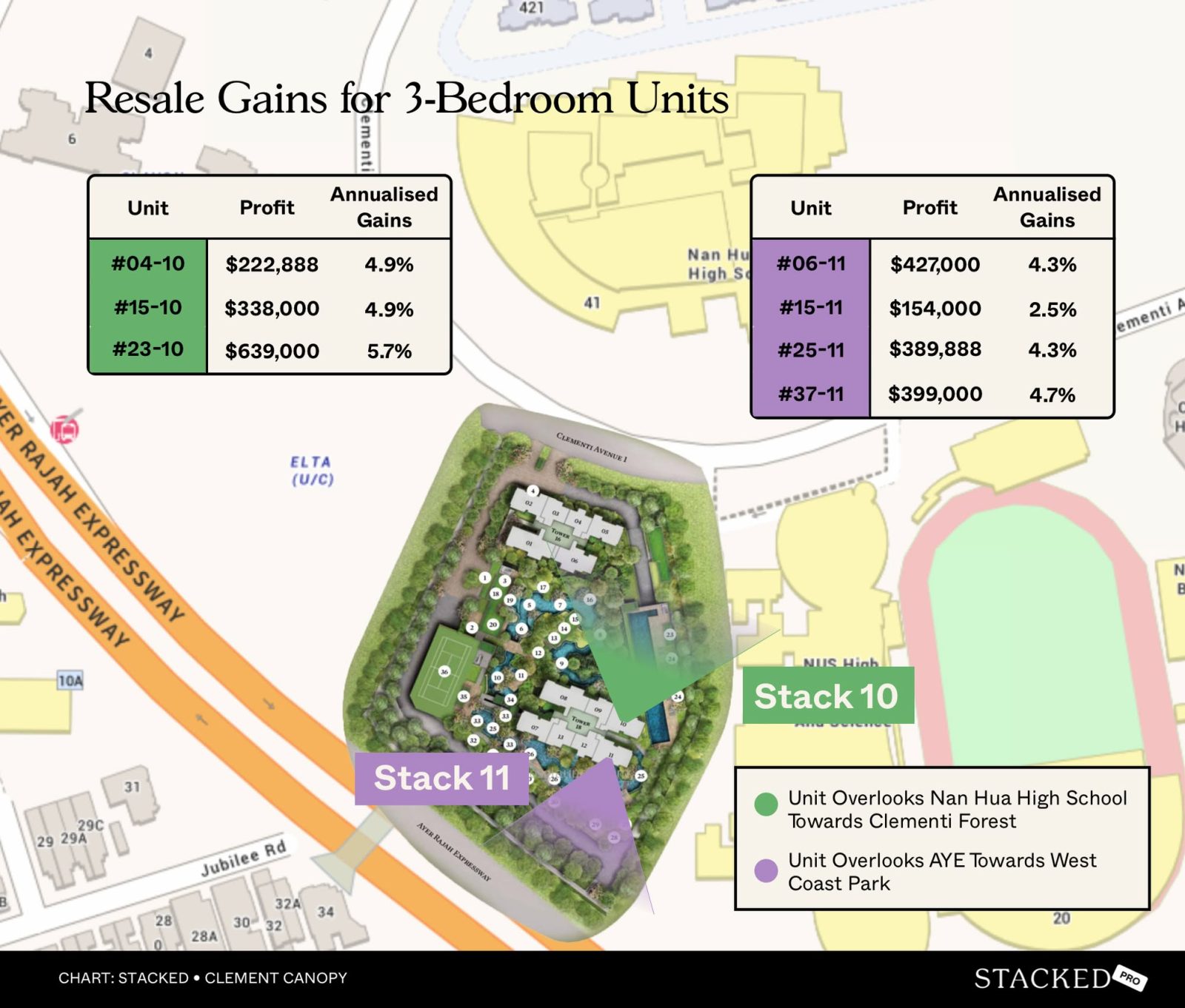 Resale Gains for 2 Bedroom Units Clement Canopy 10 11