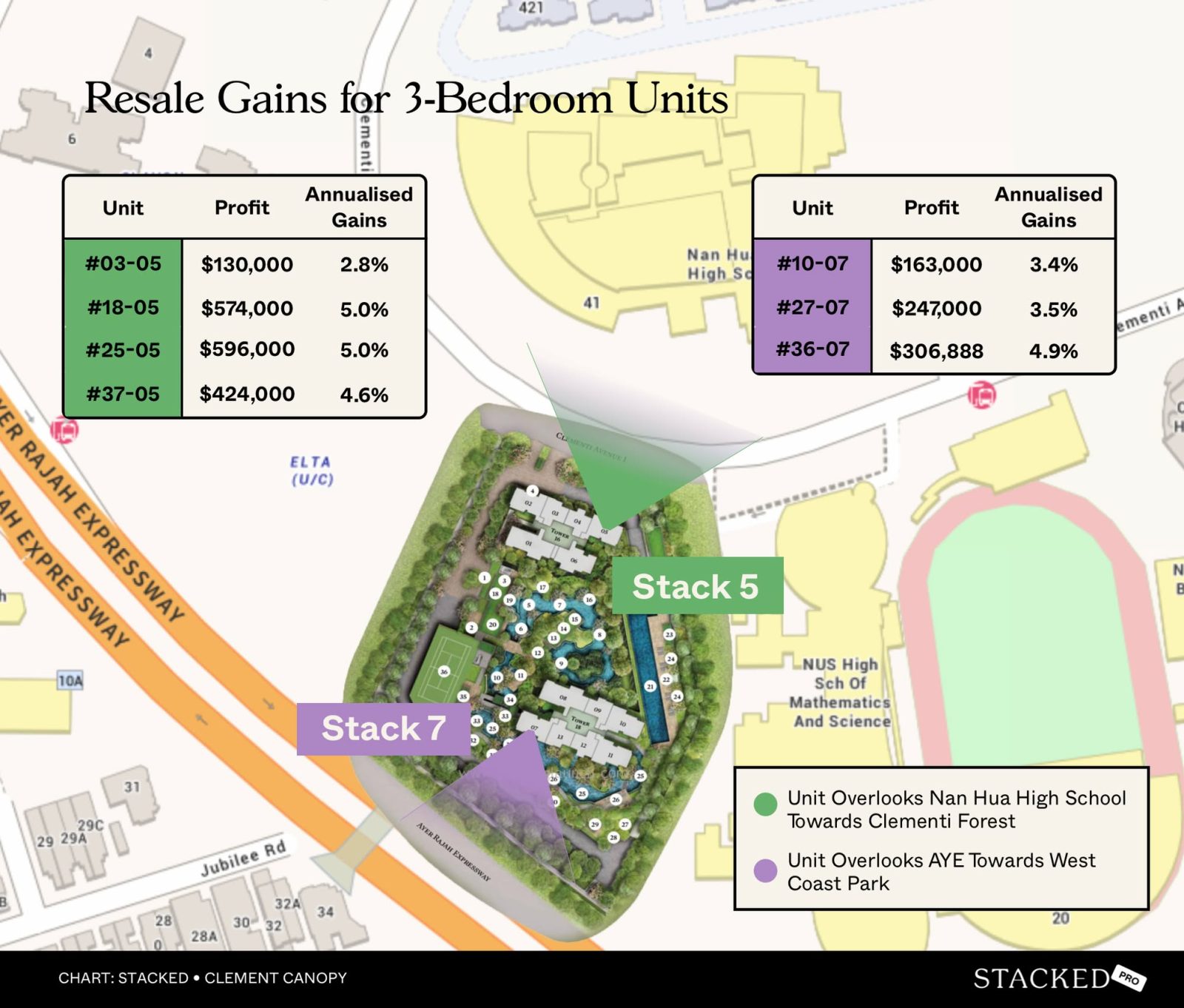 Resale Gains for 2 Bedroom Units Clement Canopy 9 12