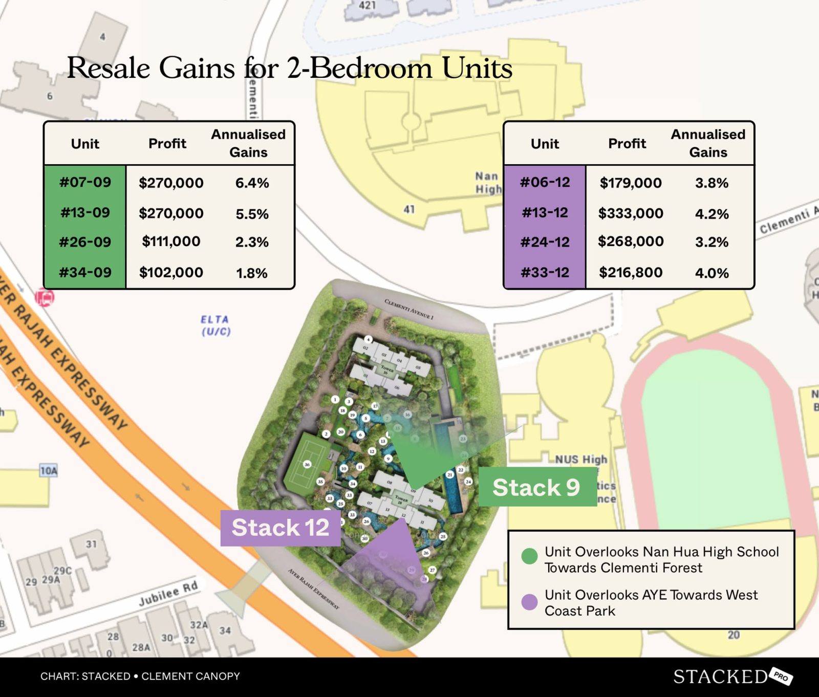 Resale Gains for 2 Bedroom Units Clement Canopy 9 12 2
