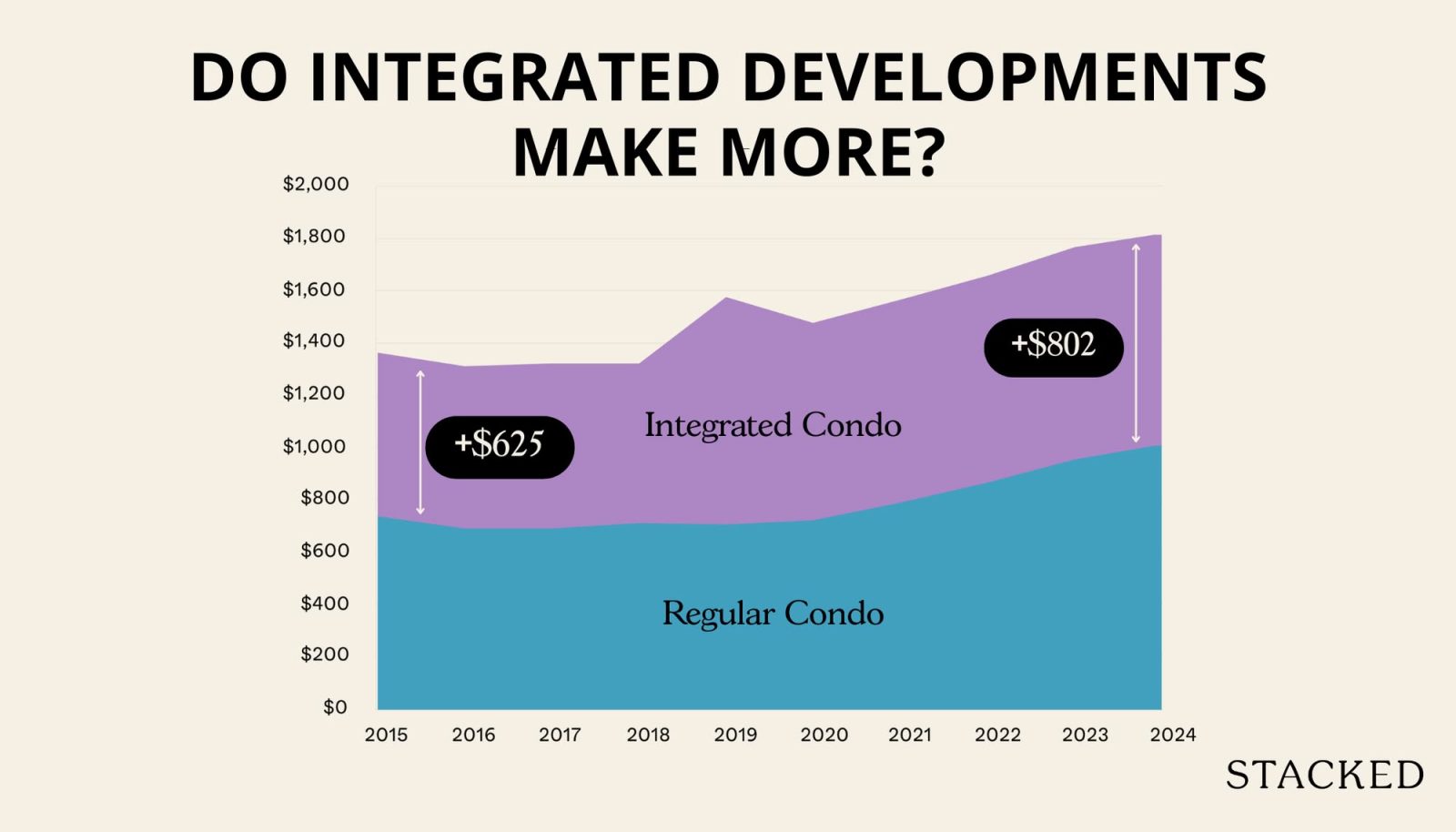 Are Integrated Developments In Singapore Worth the Premium? We Analysed 17 Projects To Find Out