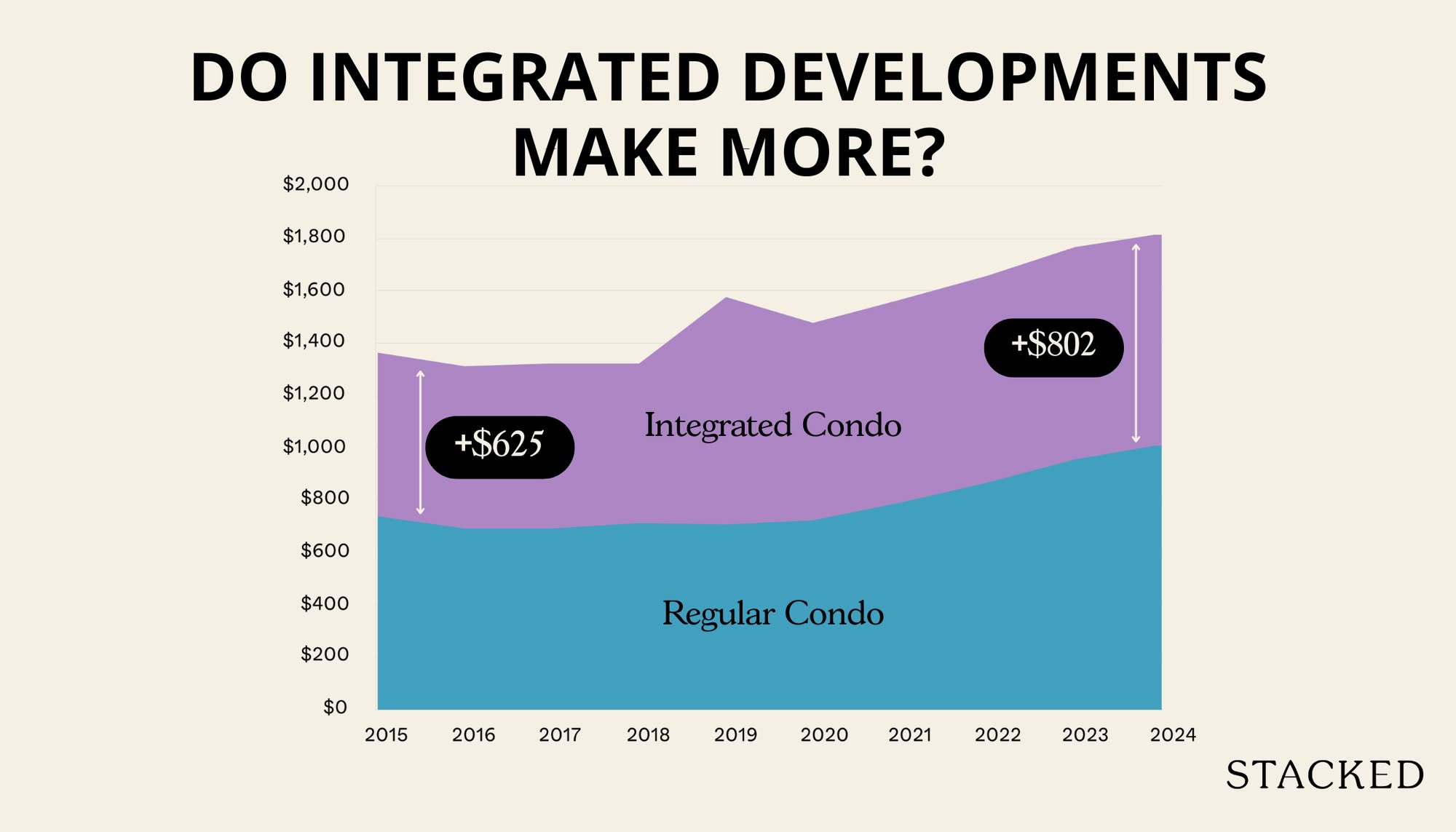 Is it worth paying more for an integrated development?