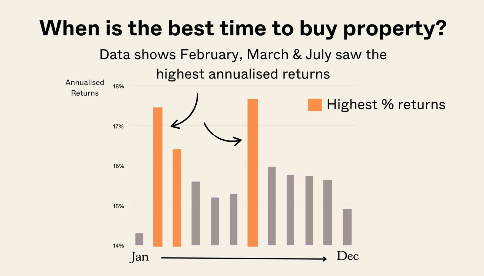 Is There A ‘Best’ Time To Buy (Or Sell) Property In Singapore? We Analysed 56,000 Transactions To Find Out