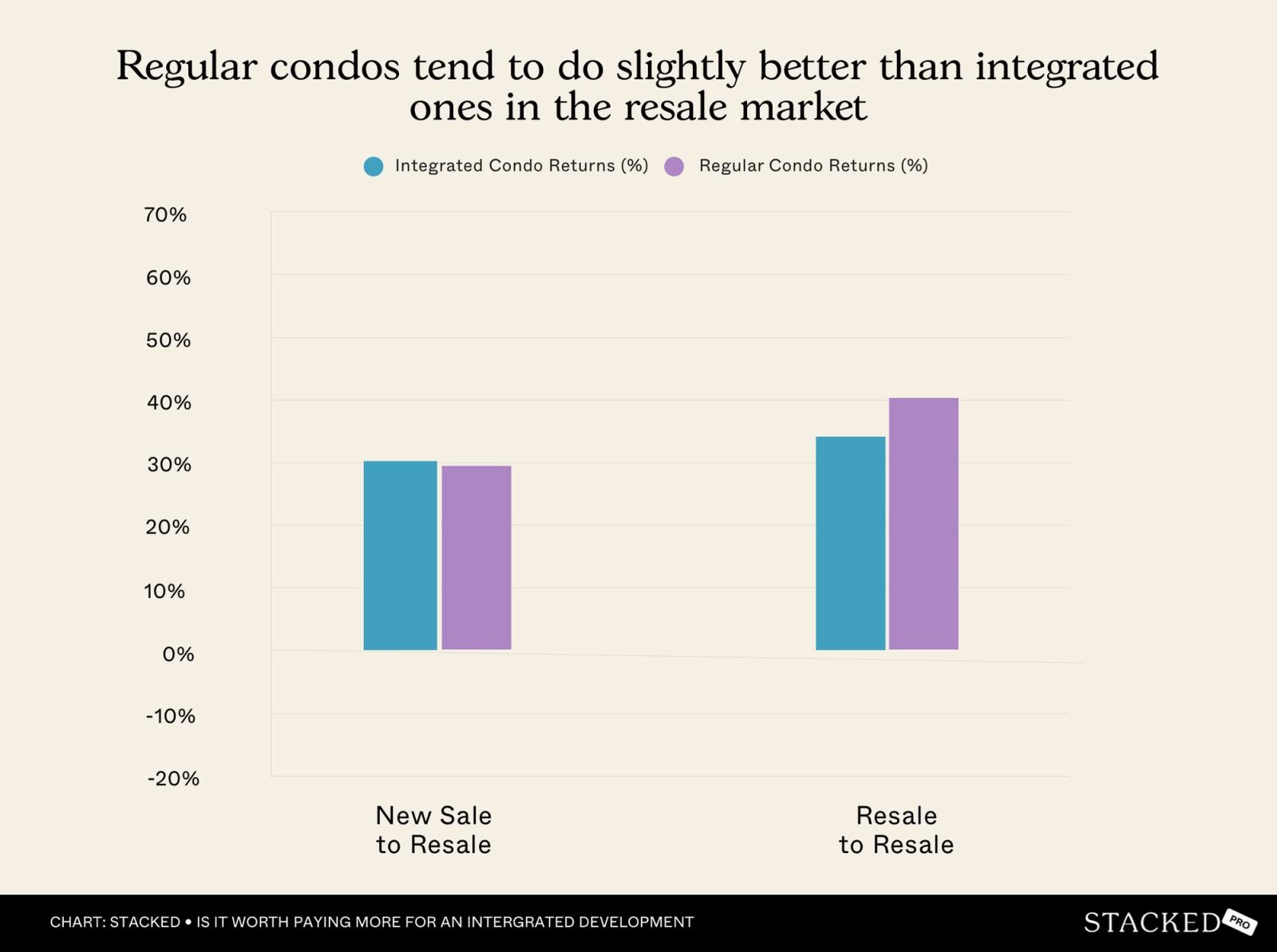 Regular condos tend to do slightly better than integrated ones in the resale market