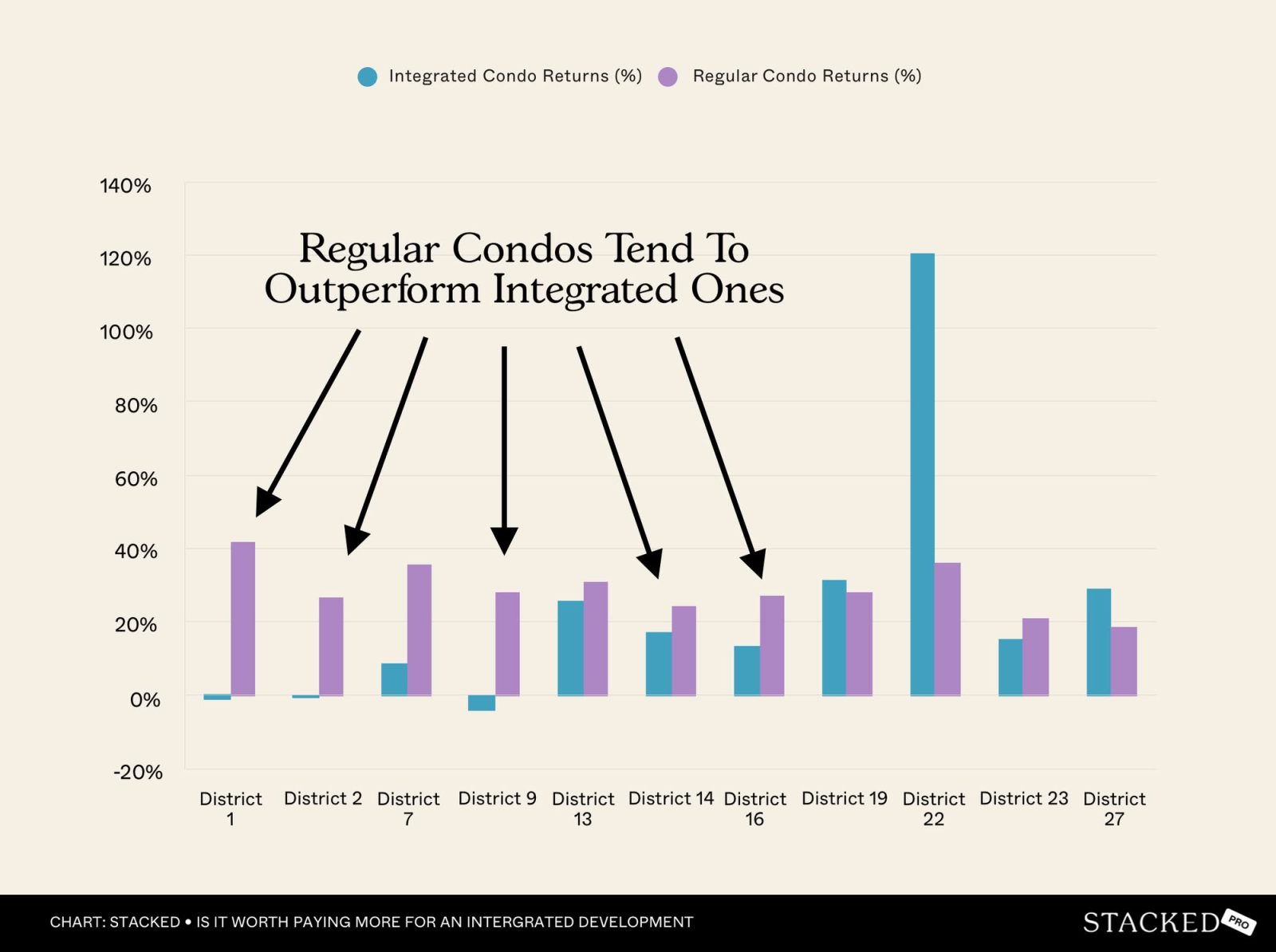 Regular Condos Tend To Outperform Integrated Ones