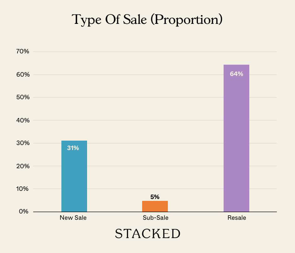 Type Of Sale (Proportion) NEWSLETTER
