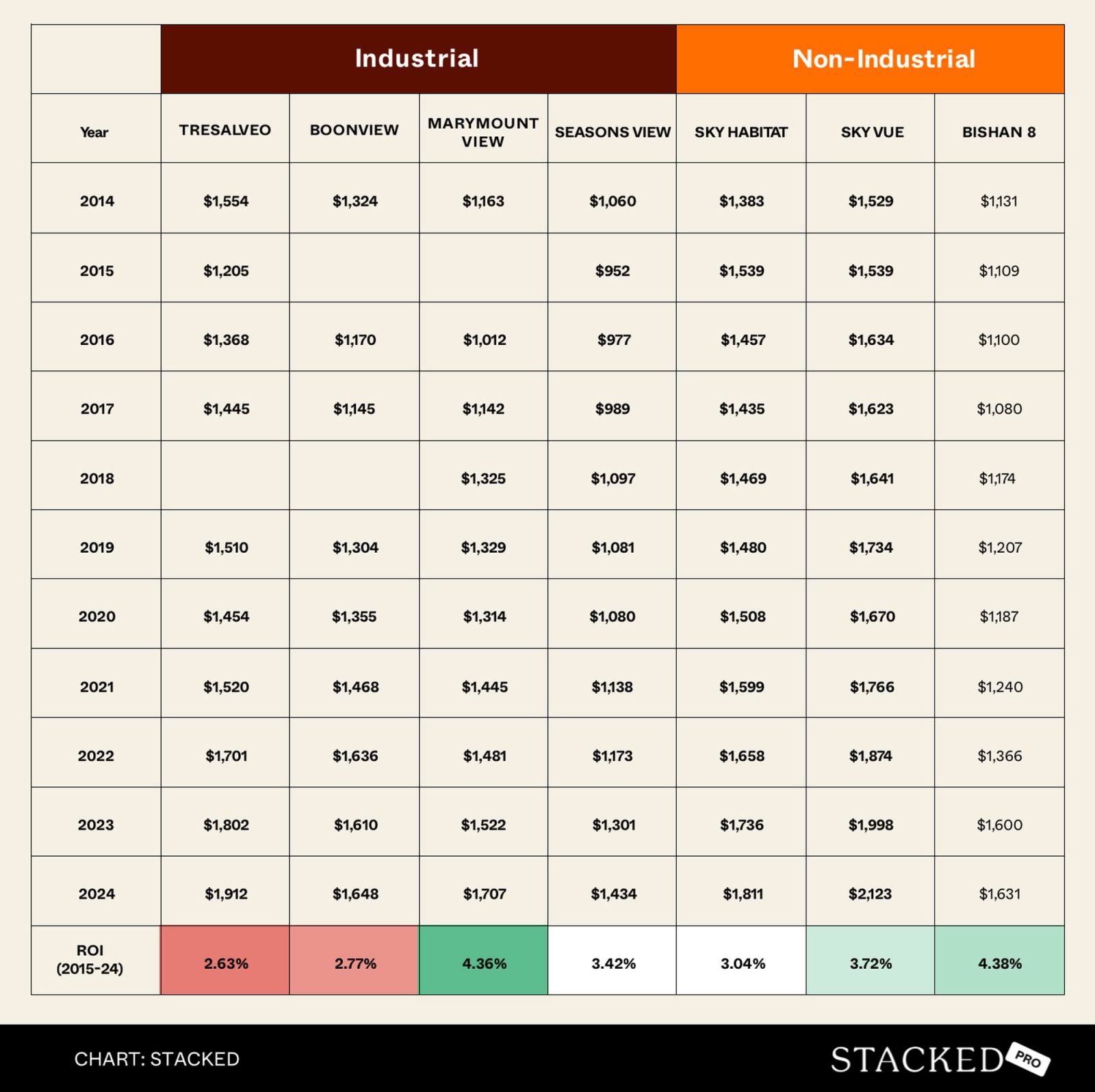 Industrial vs Non Industrial 2