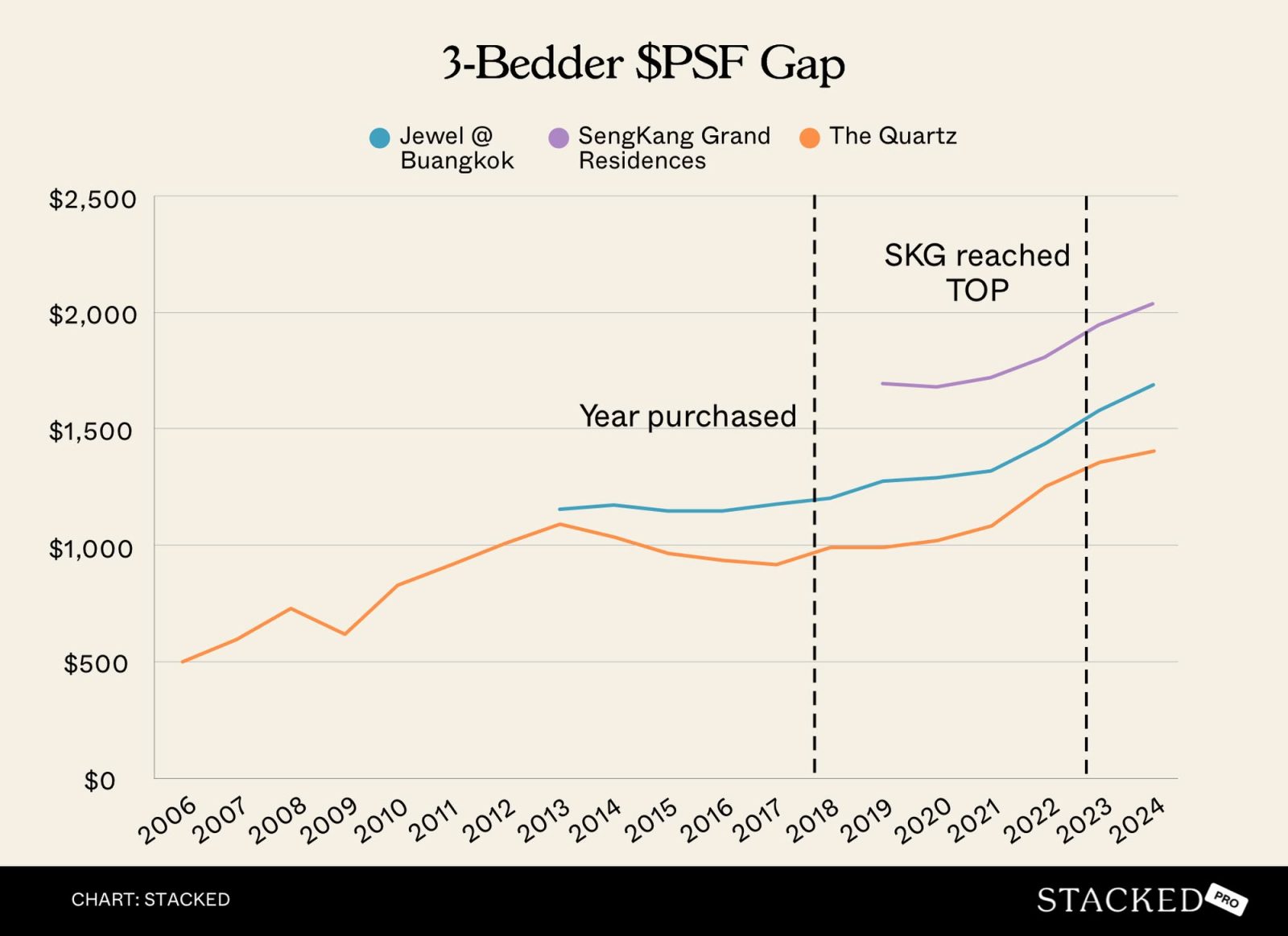 3 Bedder $PSF