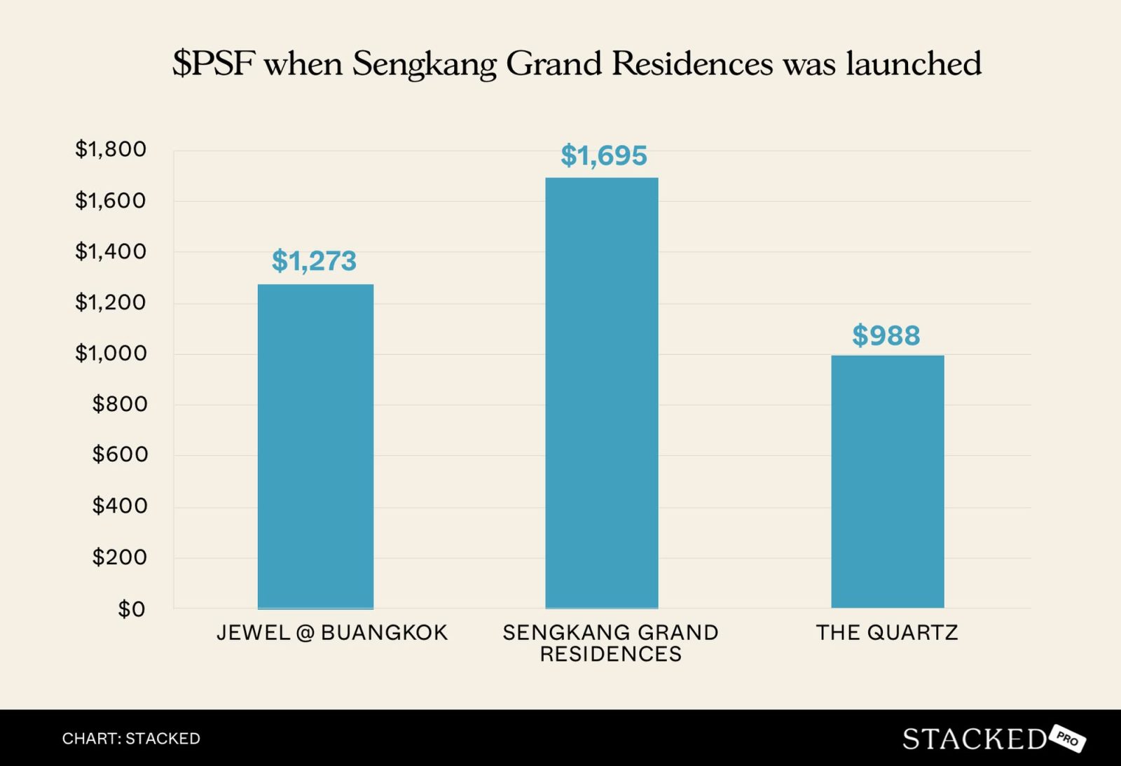 Chart $PSF when Sengkang Grand Residences was launched