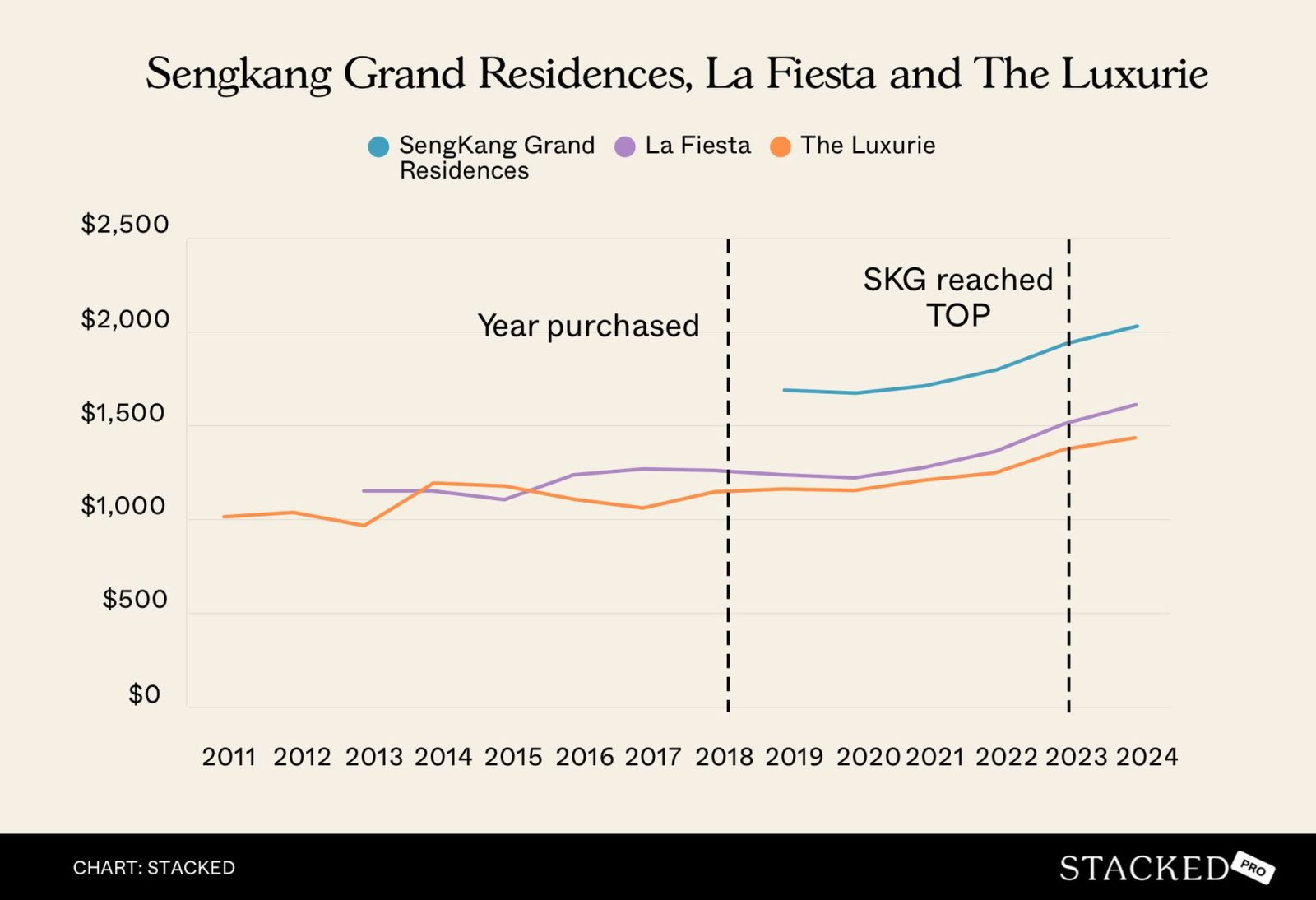 Sengkang Grand Residences, La Fiesta and The Luxurie
