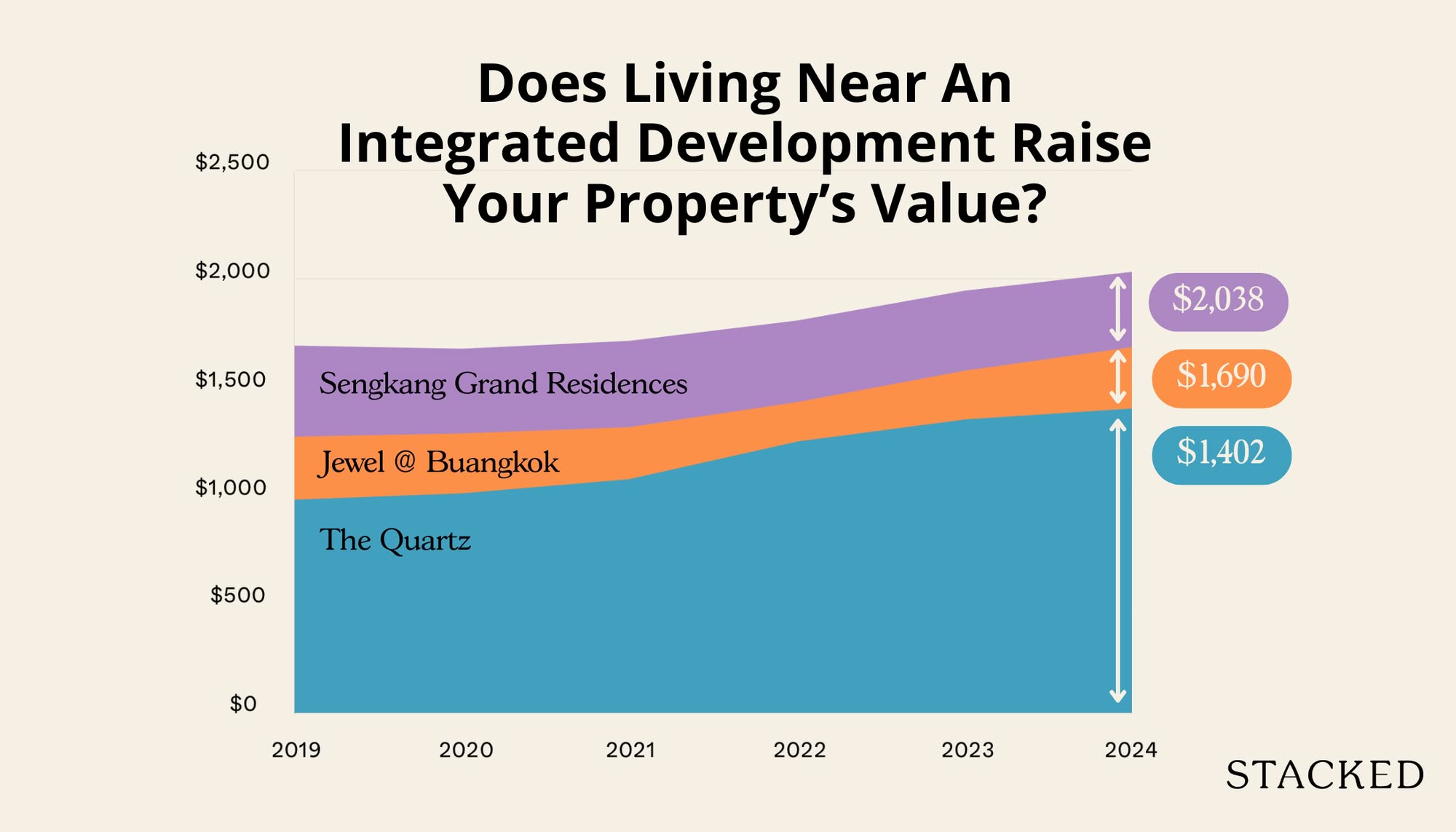 Can A New Integrated Project Raise The Value Of Your Condo? The Surprising Results Near Sengkang Grand Residences