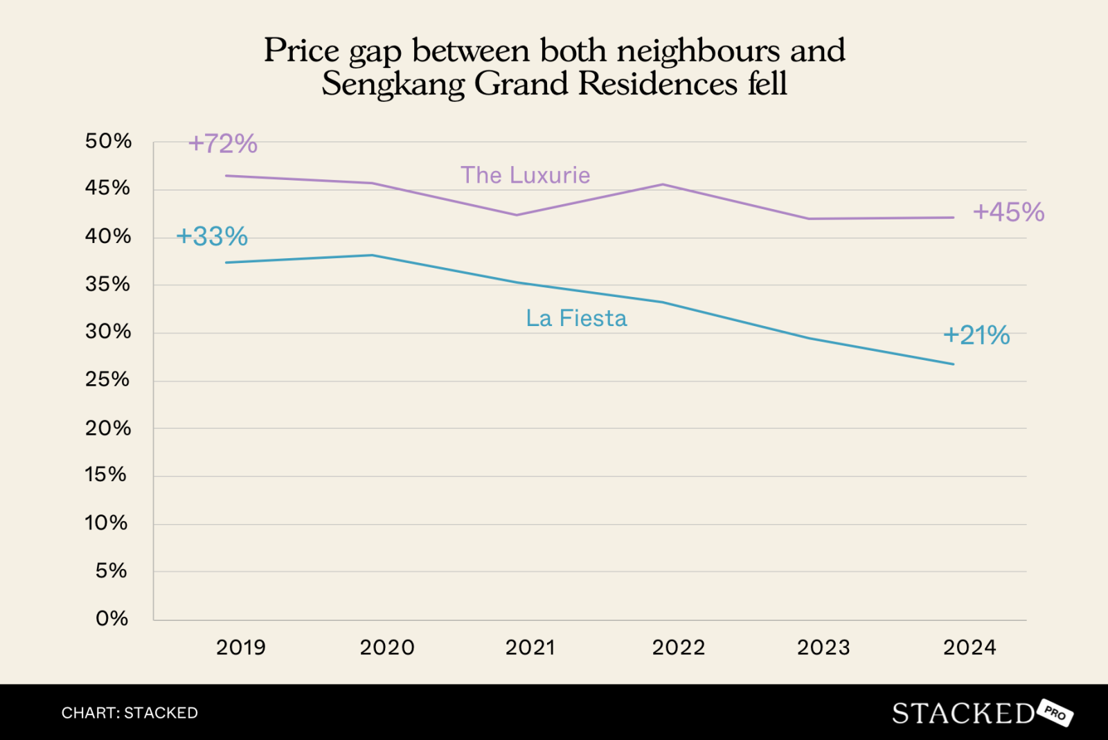 Chart La Fiesta & The Luxurie $PSF Gap