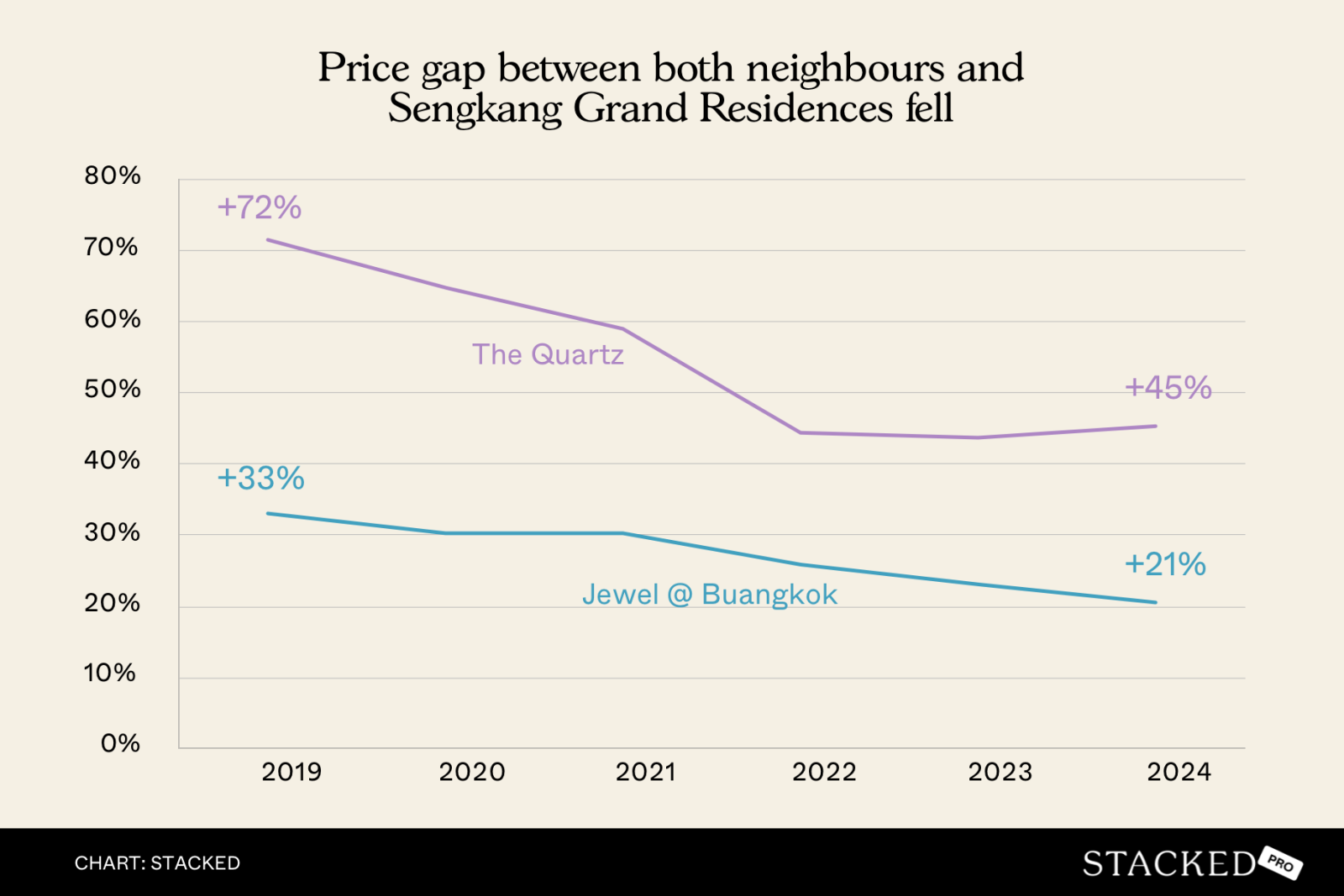 Chart Jewel @ Buangkok & The Quartz $PSF Gap