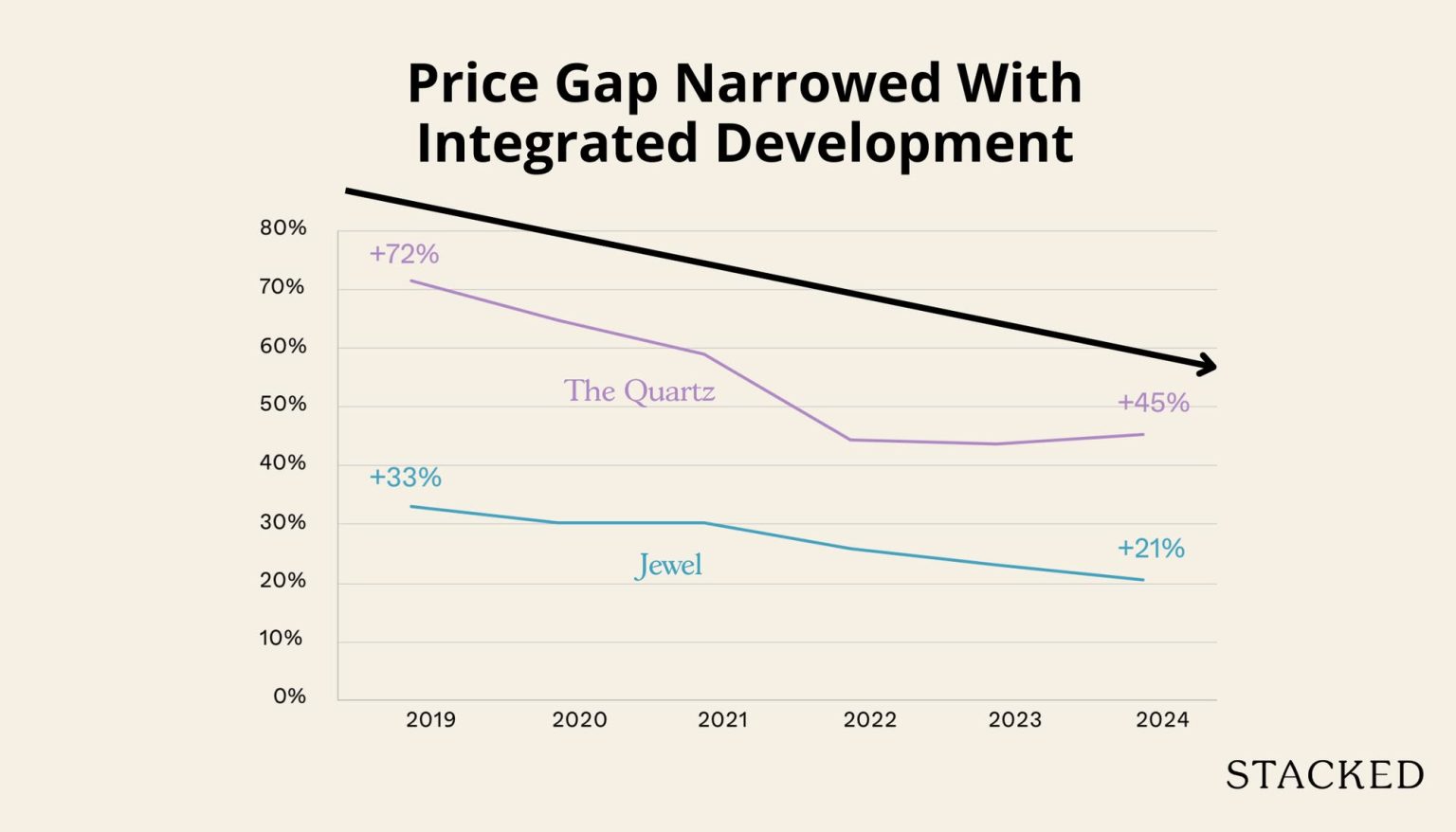 Can A New Integrated Project Raise The Value Of Your Condo? The Surprising Results Near Sengkang Grand Residences