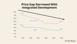 Can A New Integrated Project Raise The Value Of Your Condo? The Surprising Results Near Sengkang Grand Residences