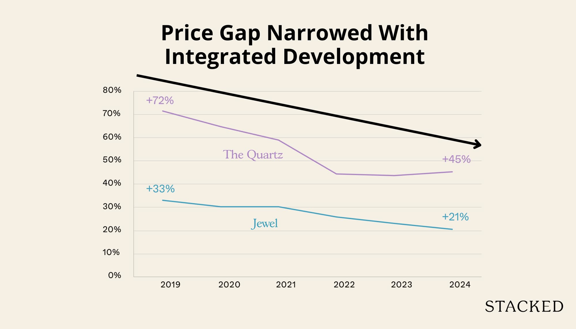 Can A New Integrated Project Raise The Value Of Your Condo? The Surprising Results Near Sengkang Grand Residences