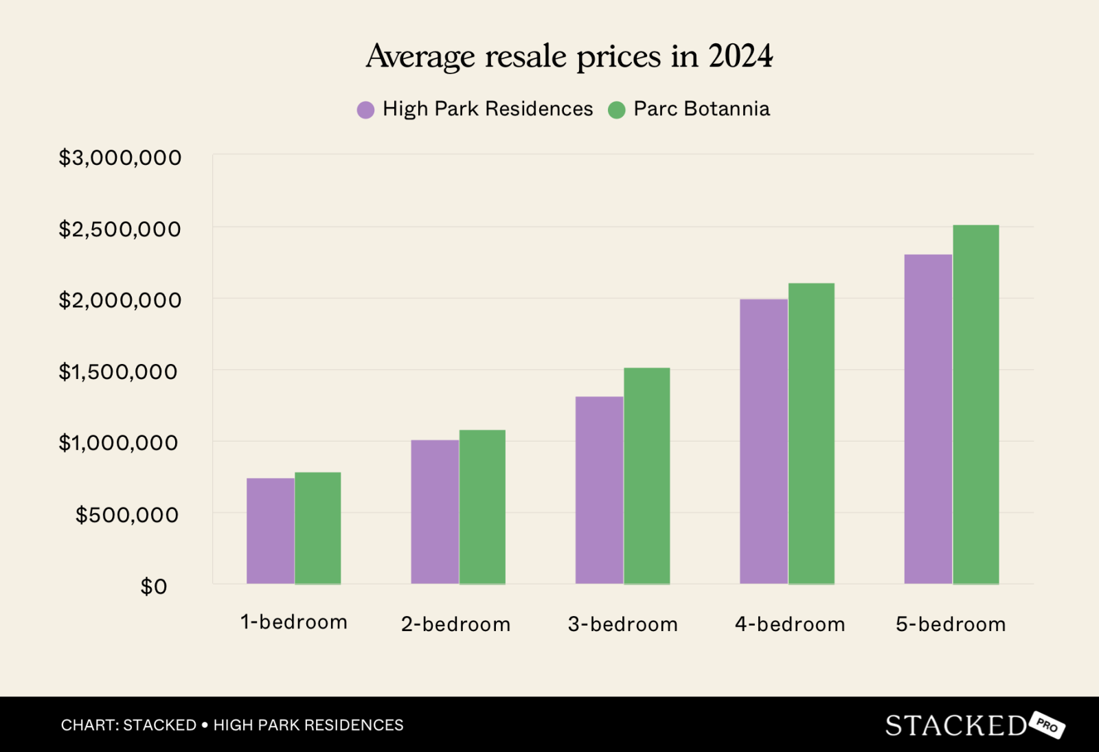 Chart Average resale prices in 2024