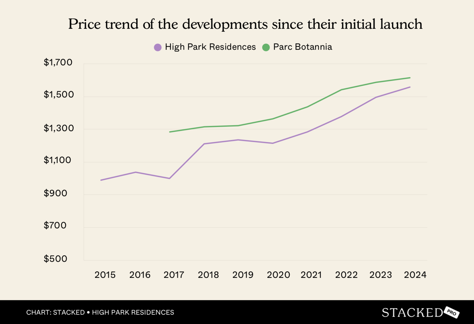 Chart Price trend of the developments since their initial launch