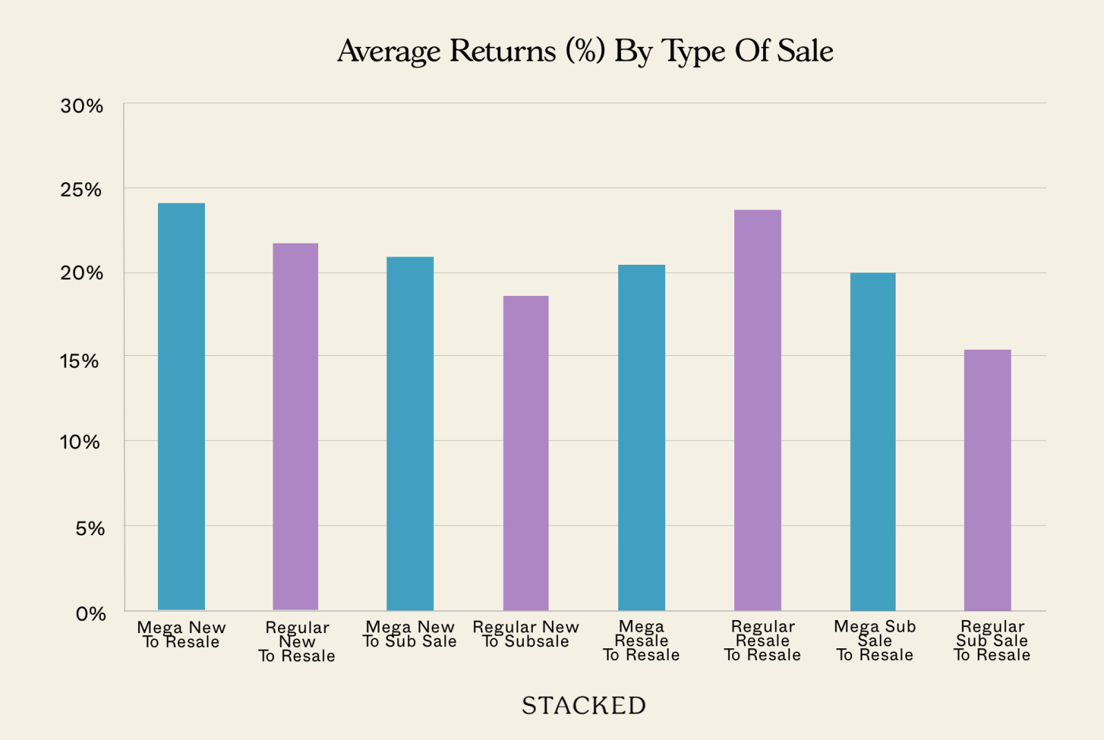 Chart Average Returns (%) By Type Of Sale