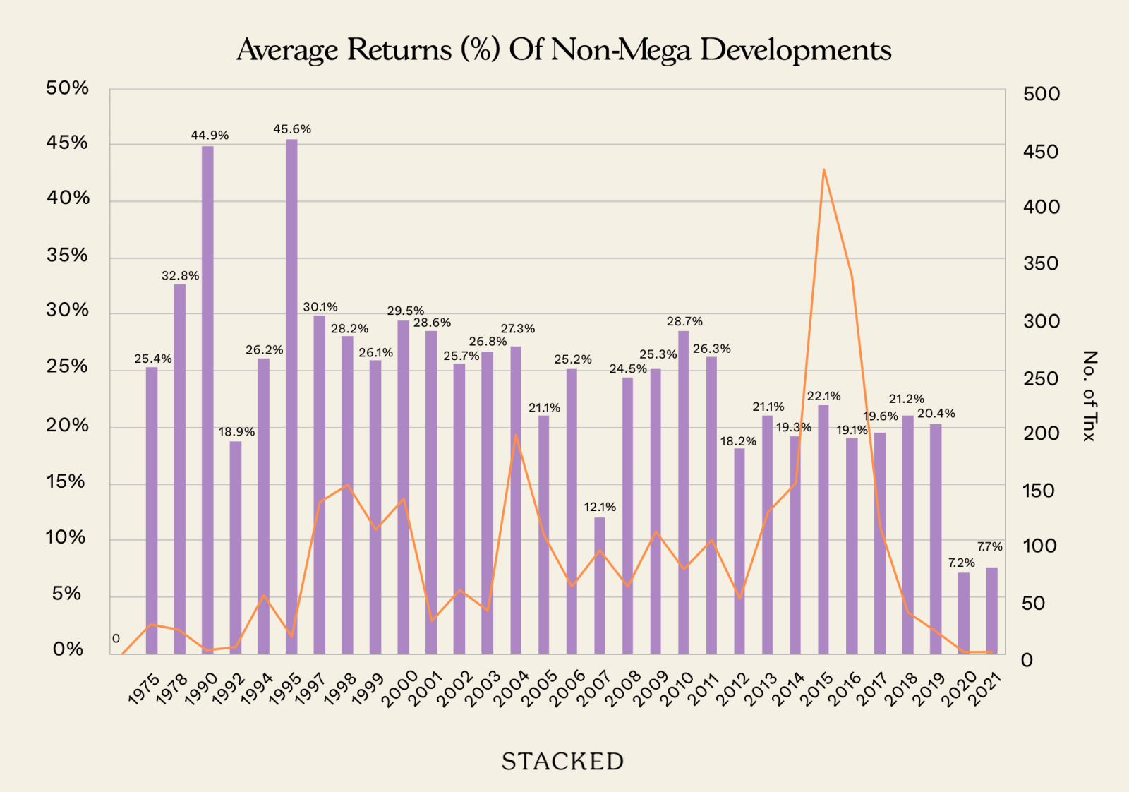 Chart Average Returns (%) Of Non Mega Developments