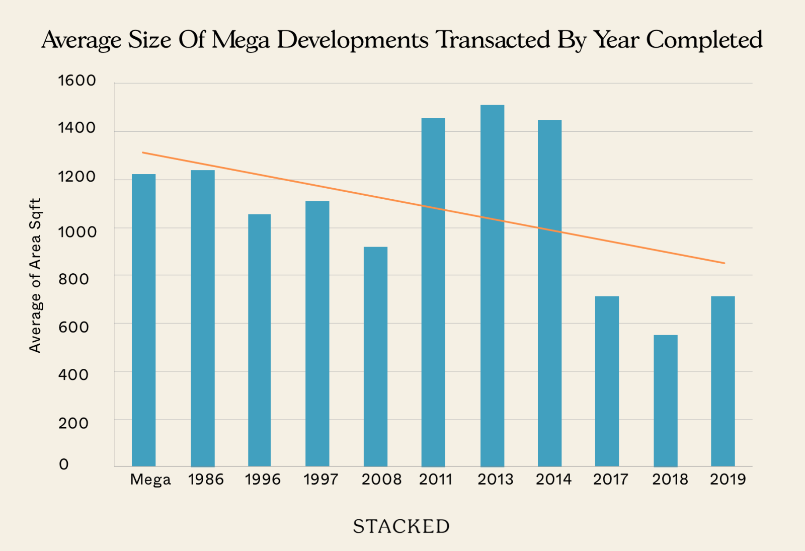 Chart Mega Developments Completion Year Size Average