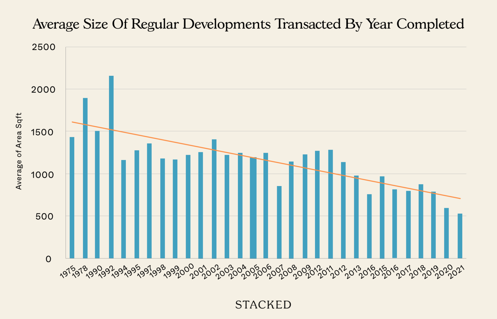 Chart Regular Developments Completion Year Size Average