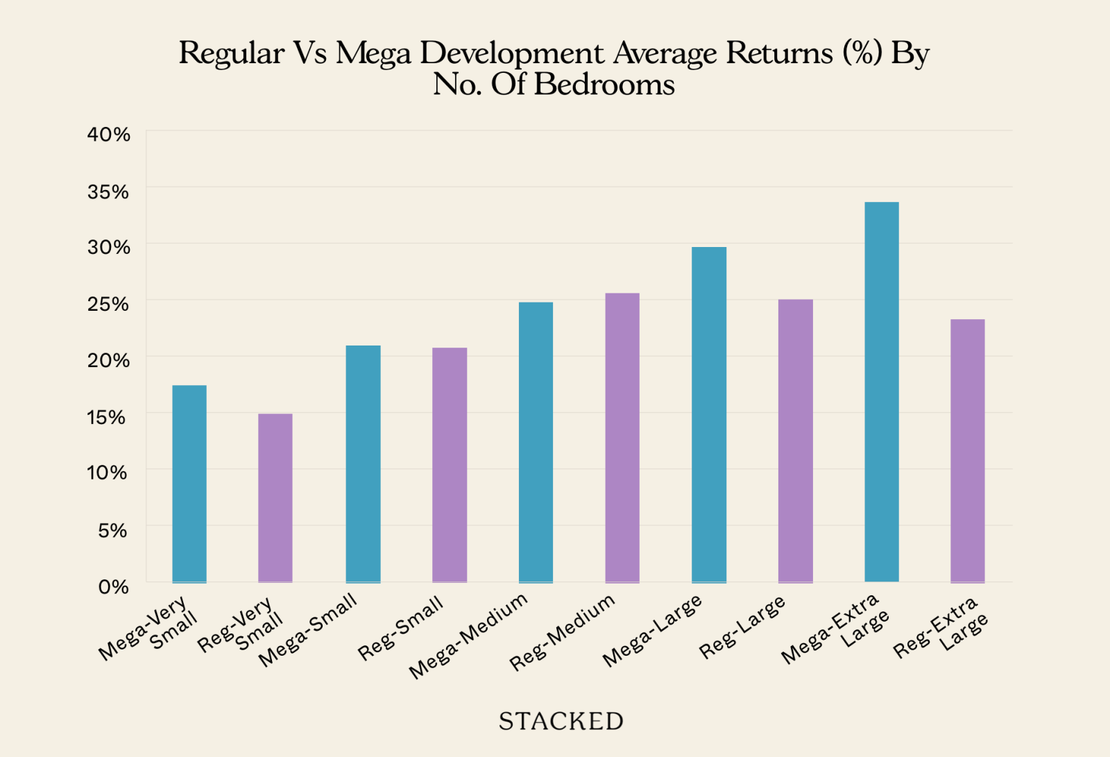 Chart Average of % vs. Type