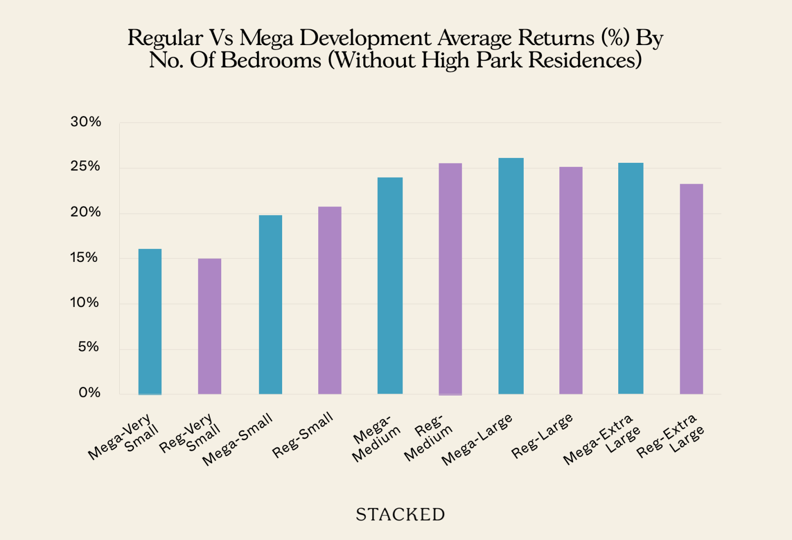 Regular Vs Mega Development Average Returns (%) By No. Of Bedrooms (Without High Park Residences)