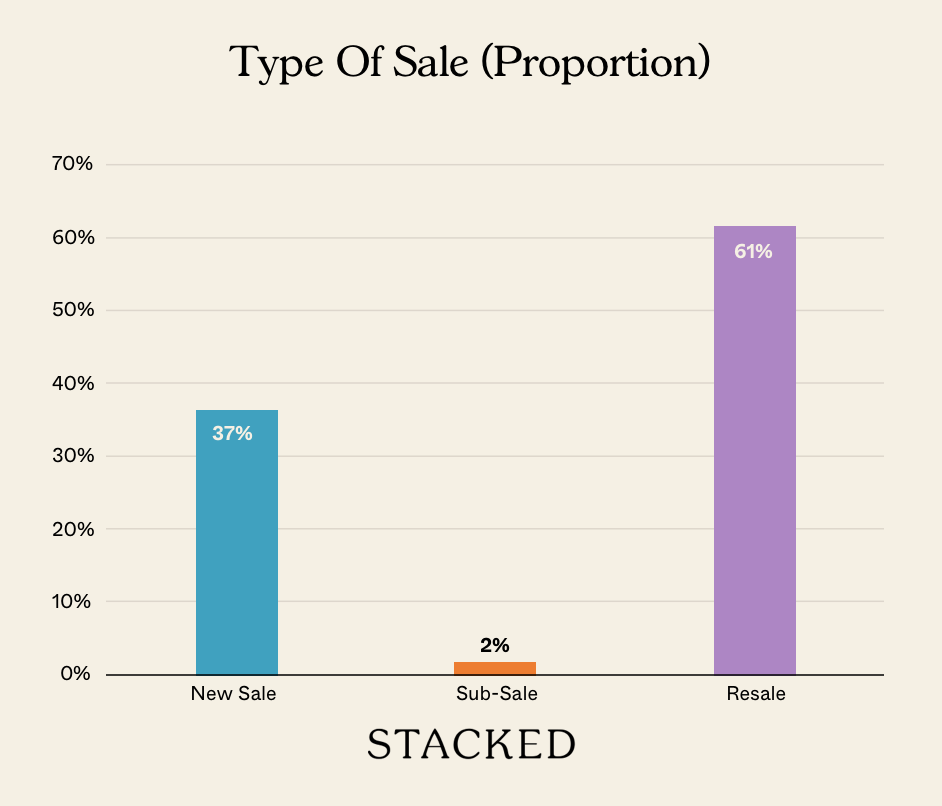 Type Of Sale (Proportion) NEWSLETTER