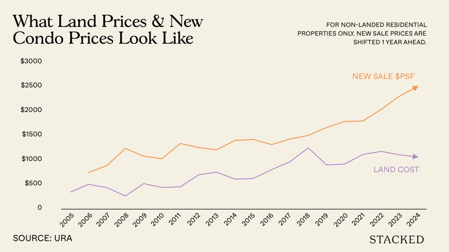 new sale prices vs land cost