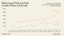 new sale prices vs land cost