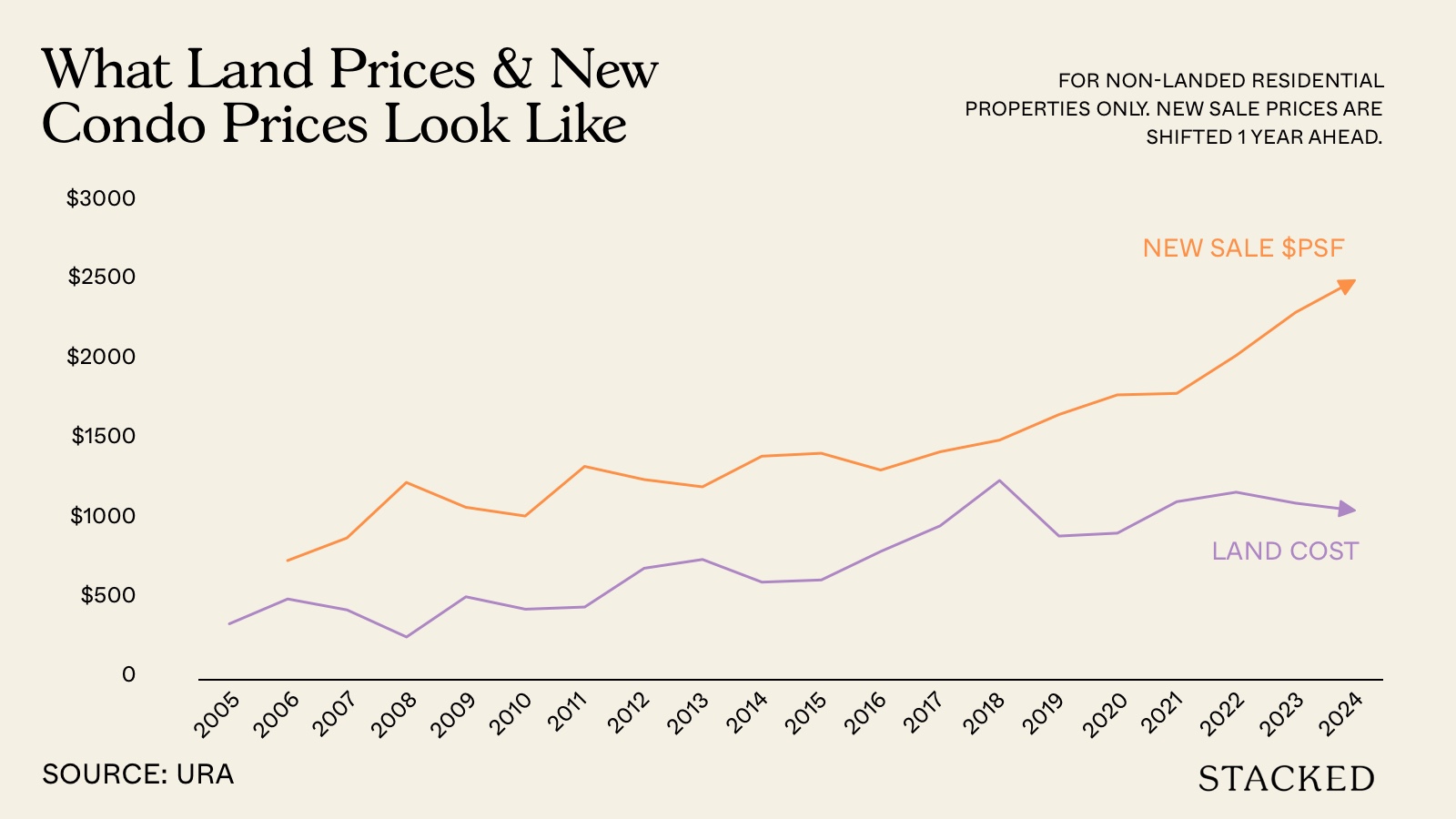 new sale prices vs land cost