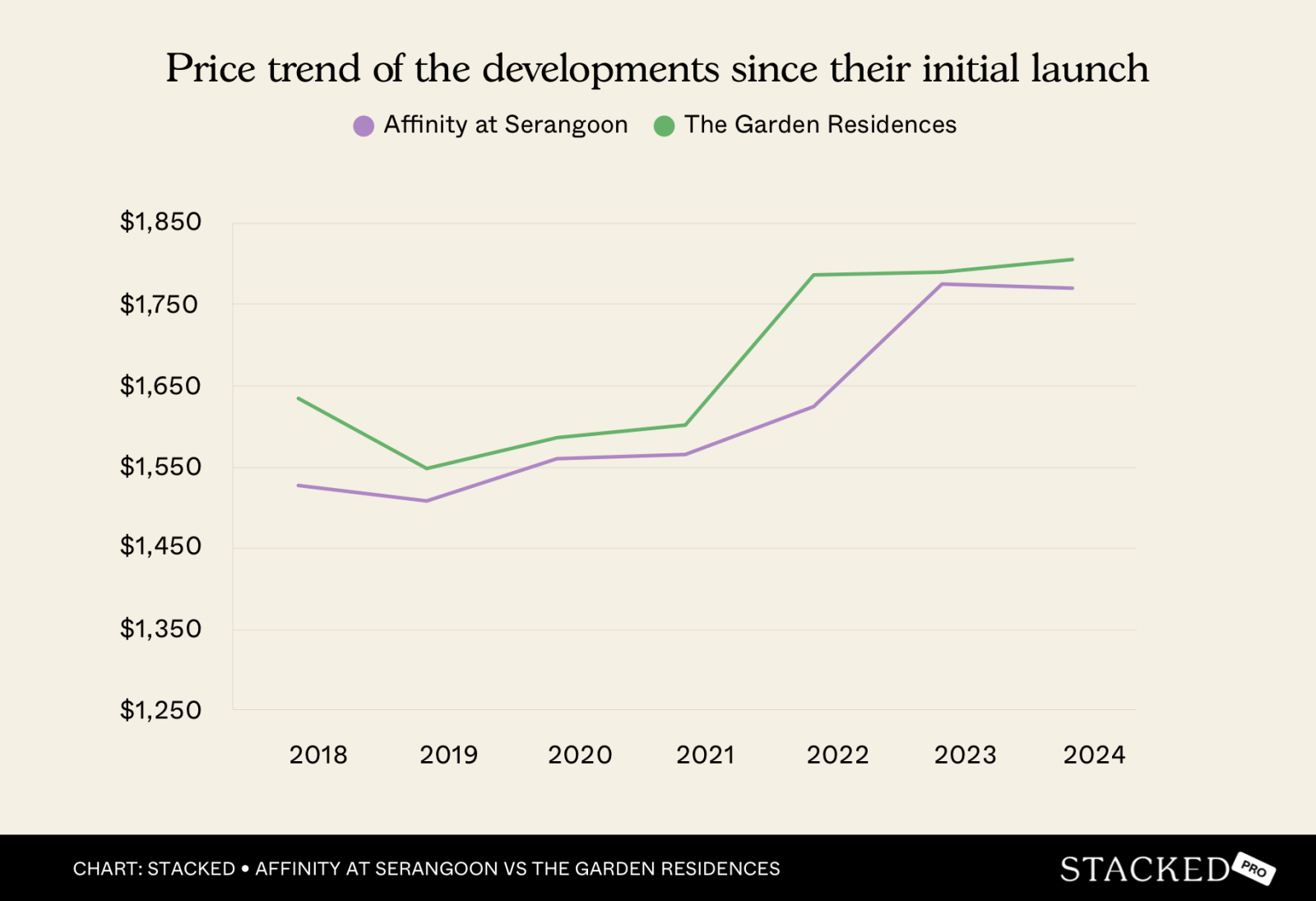 Price trend of the developments since their initial launch