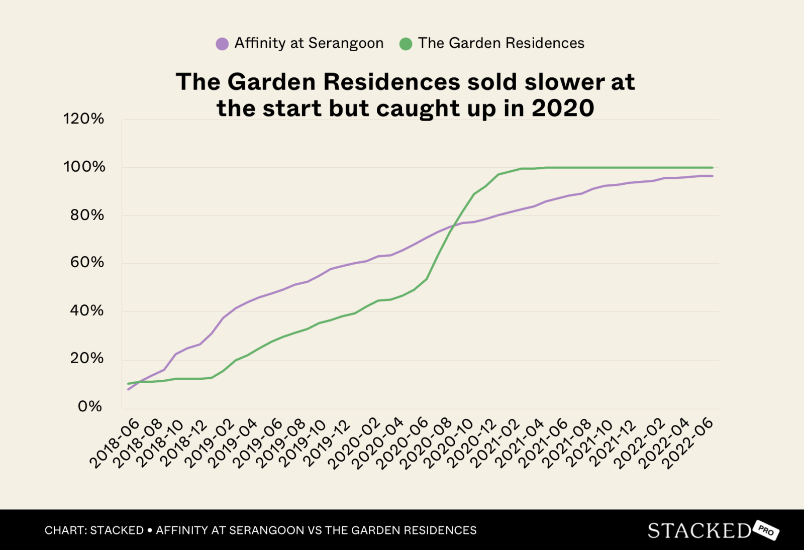 The Garden Residences sold slower at the start but caught up in 2020