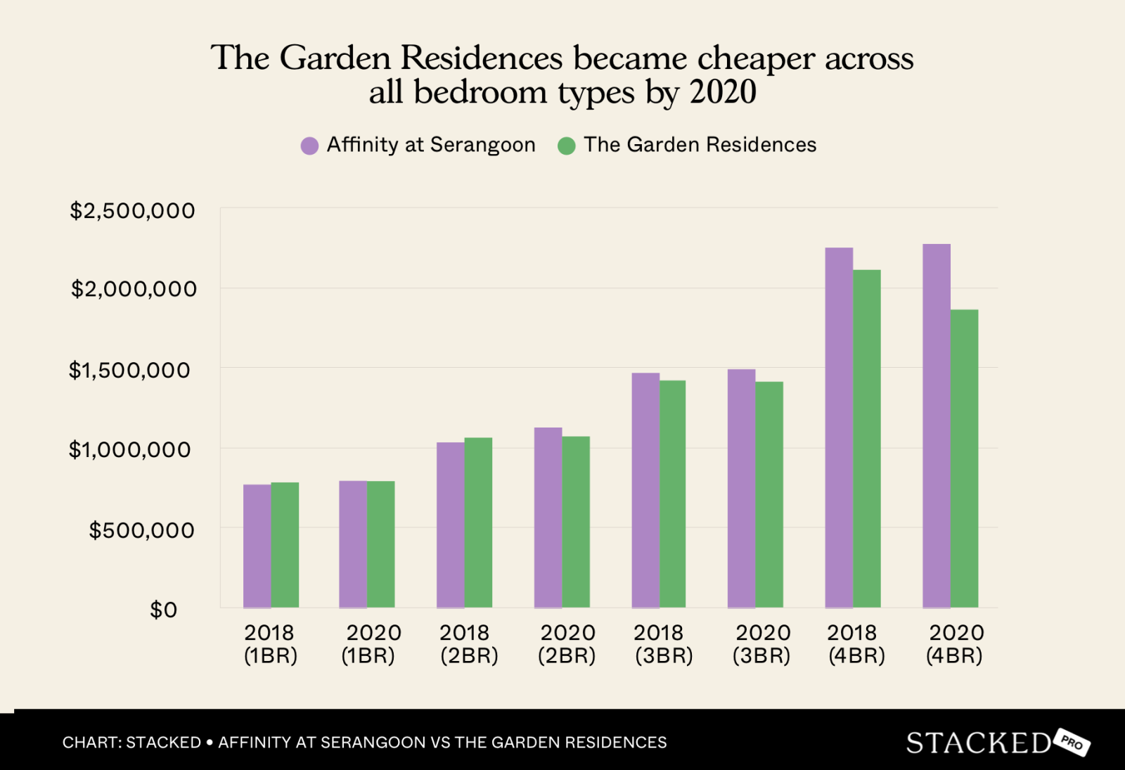 The Garden Residences became cheaper across all bedroom types by 2020