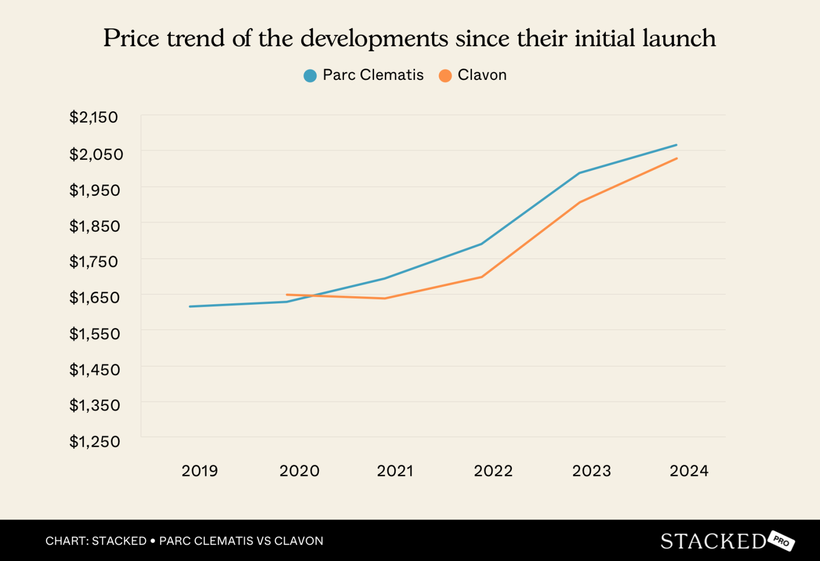 Price trend of the developments since their initial launch