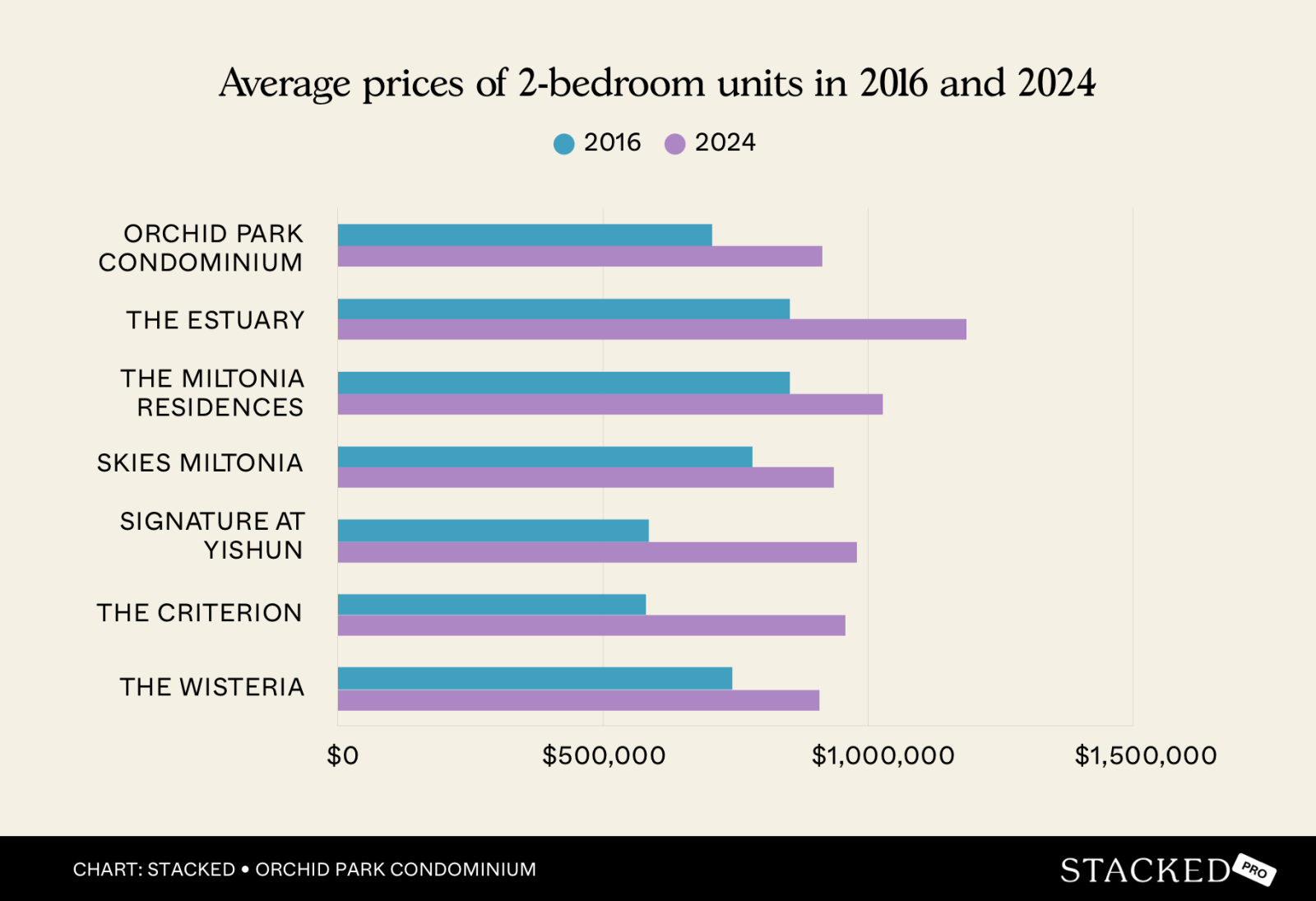 Average prices of 2bedroom