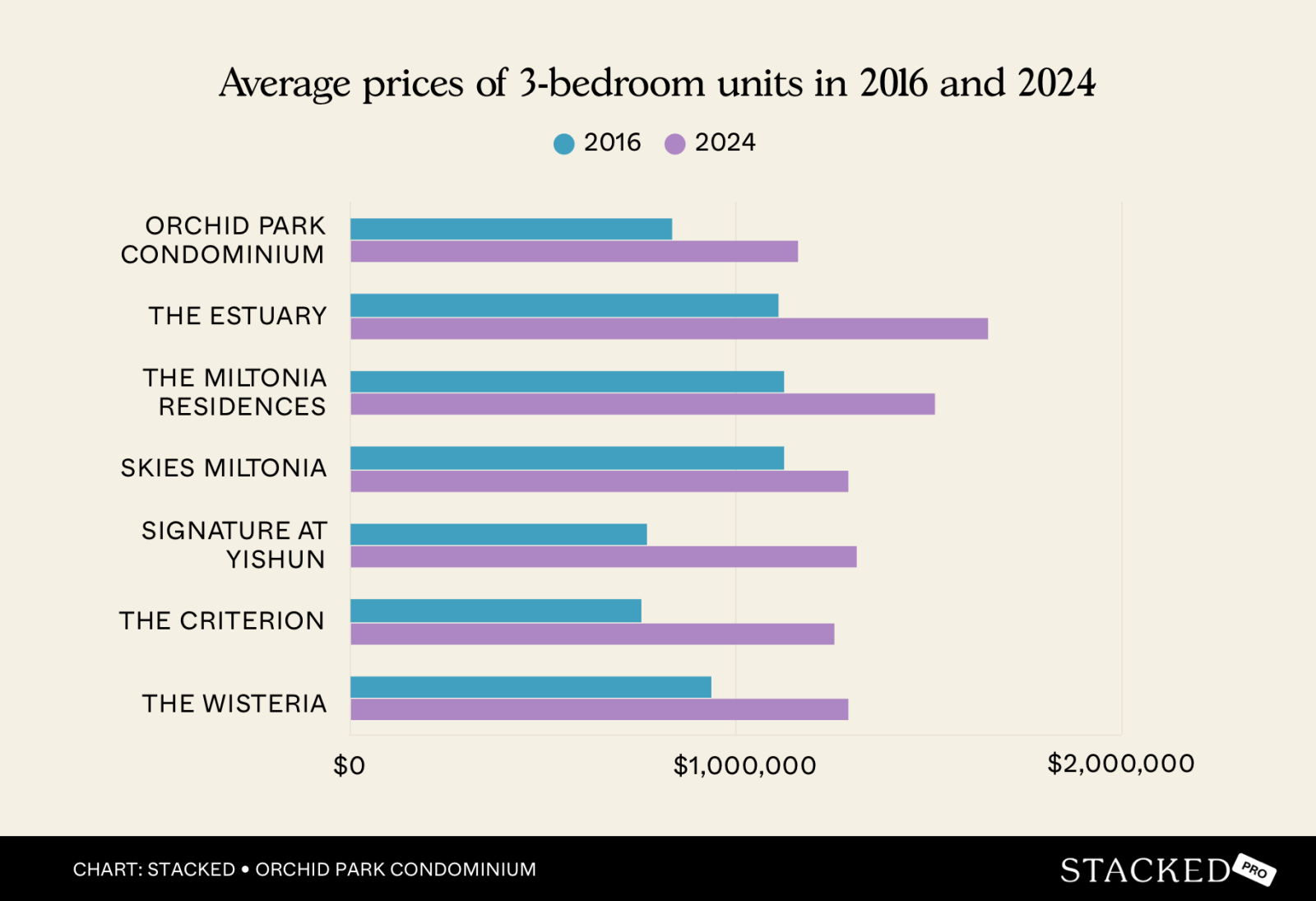 Average prices 3bedroom