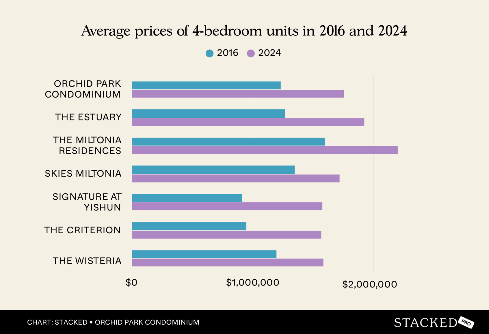 Average prices 4bedroom