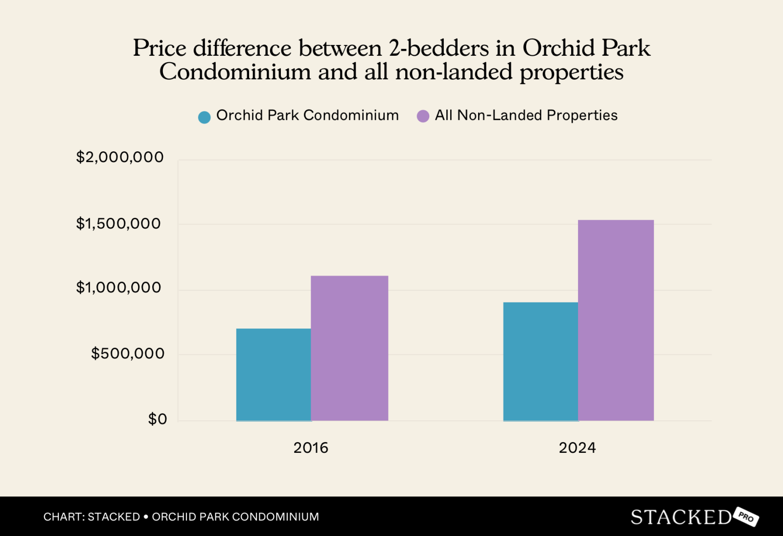Price difference 2bedders