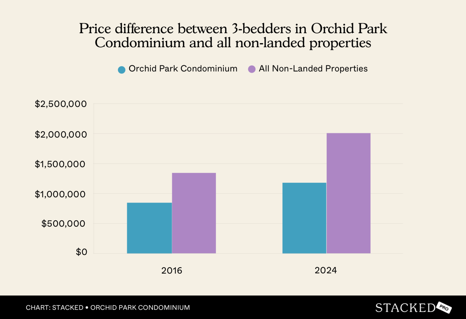 Price difference 3bedders