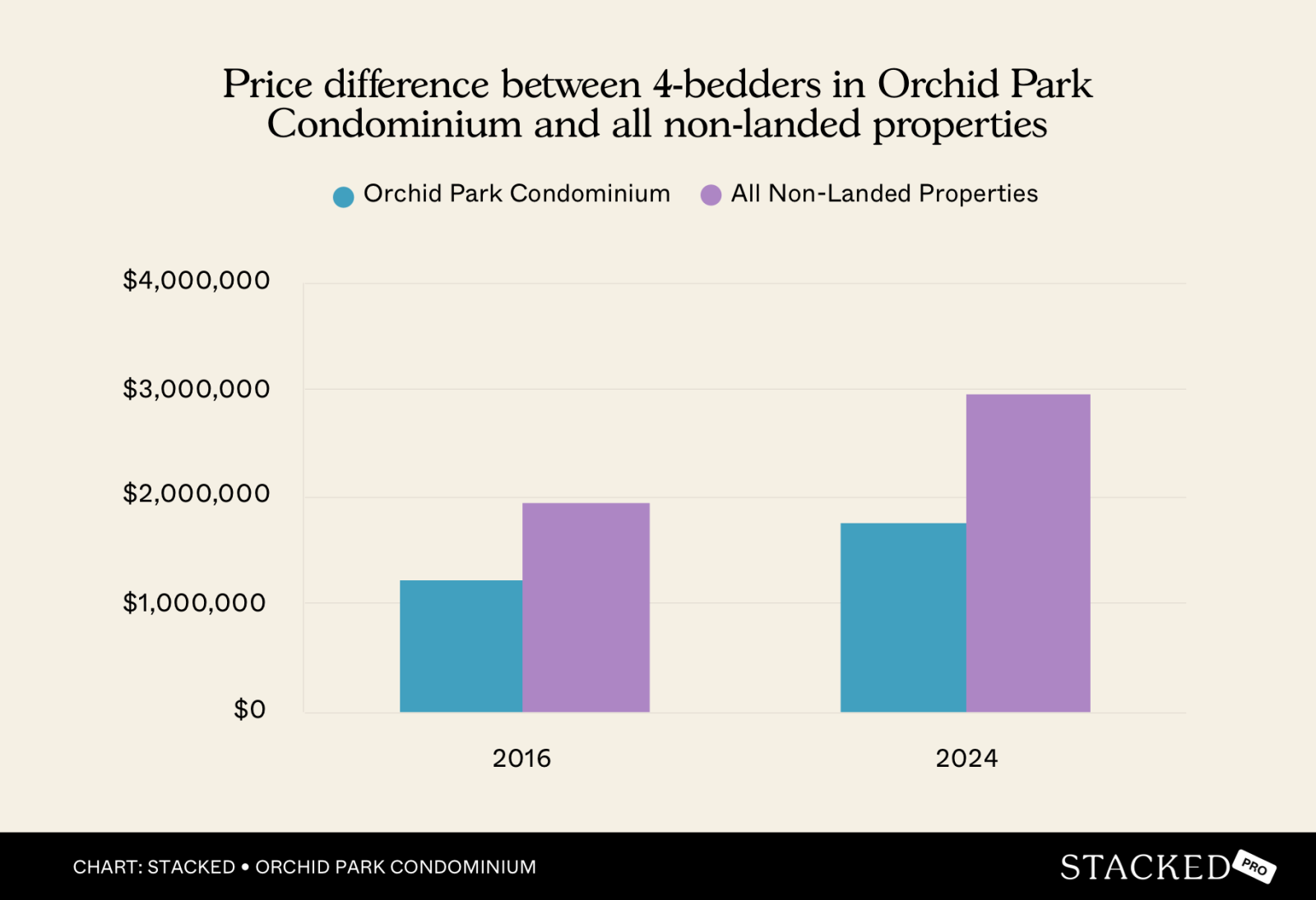 Price difference 4bedders