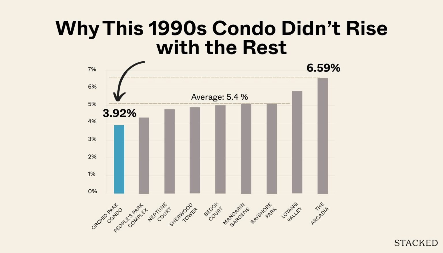 Pitfalls and Advantages of Older Leasehold Condos (Orchid Park)